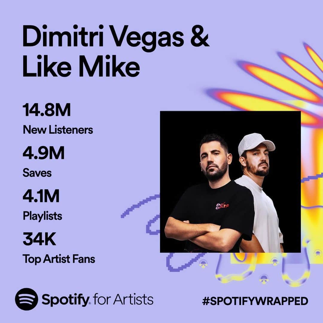 Dimitri Vegas & Like Mikeさんのインスタグラム写真 - (Dimitri Vegas & Like MikeInstagram)「Our musical journey this year, thanks to YOU! ❤️ Massive love to all our fans for an incredible ride. Brace yourselves, 2024 brings big surprises! 🚀🔥 #spotifywrapped」11月30日 2時50分 - dimitrivegasandlikemike