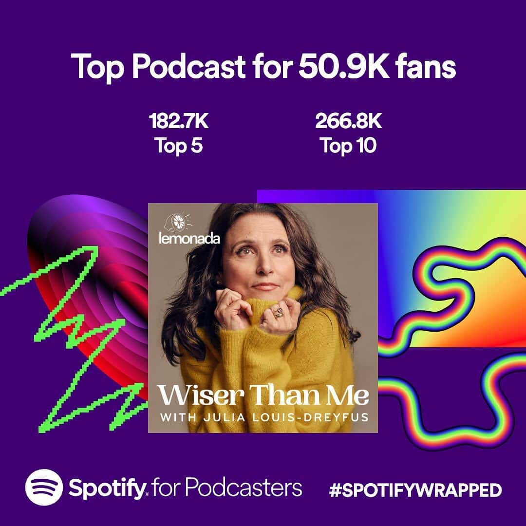 ジュリア・ルイス＝ドレイファスのインスタグラム：「The Wiser Than Me(@officialjld) team is thankful for each ear that listened to 'Wiser Than Me' on Spotify(@spotify) this year! 🎙️✨  Your support has made this podcast journey truly special.  Thank you to all our listeners for turning every episode into a sensation.   You can revisit season one on Spotify(@spotifypodcasts) today!  #spotifywrapped」