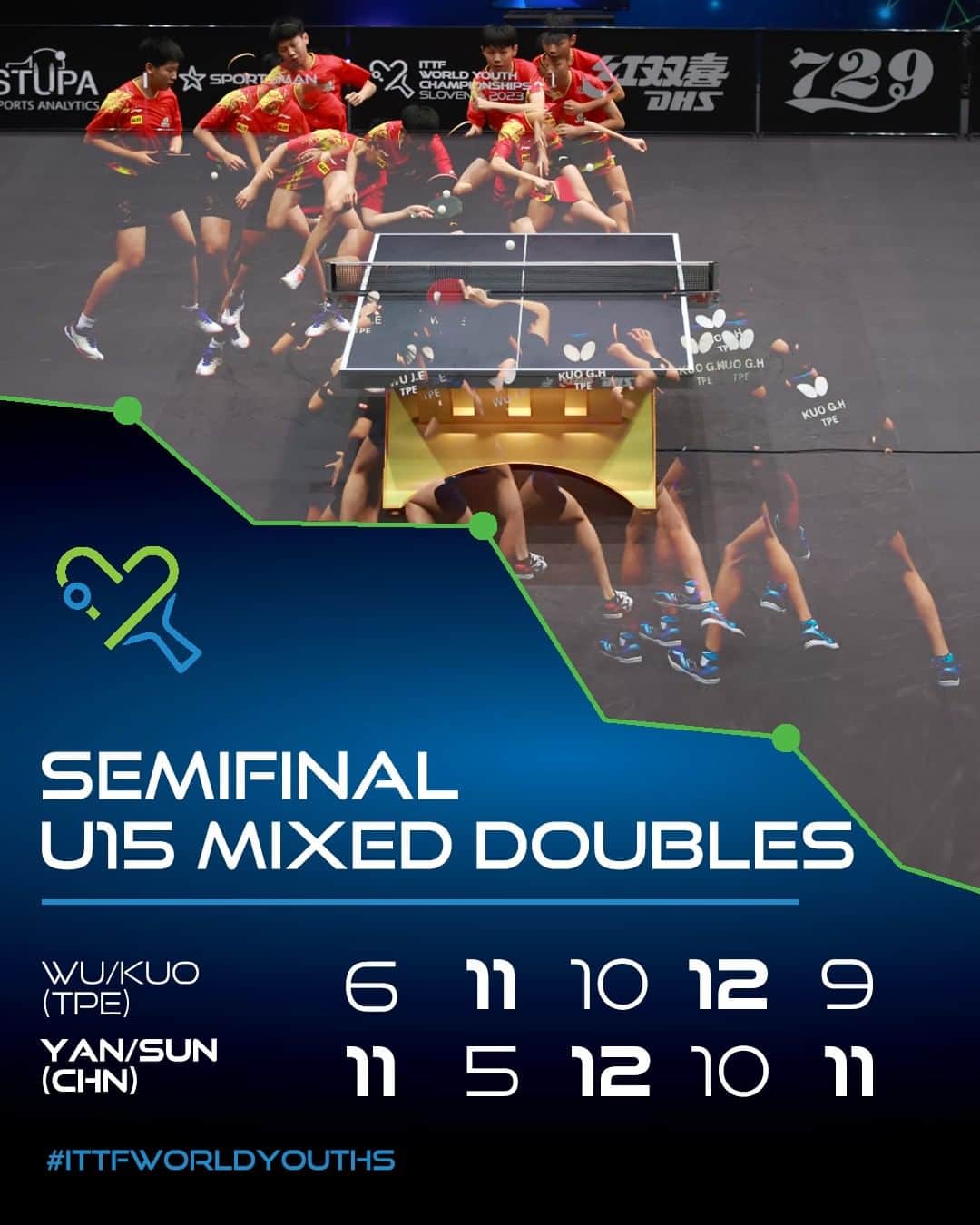 ITTF Worldのインスタグラム：「China's Yan Yutong & Sun Yang picked up the W in this rollercoaster of a match 🎢  They will meet Yuna Ojio & Tamito Watanabe in the #ITTFWorldYouths U15 XD Final next 👏」
