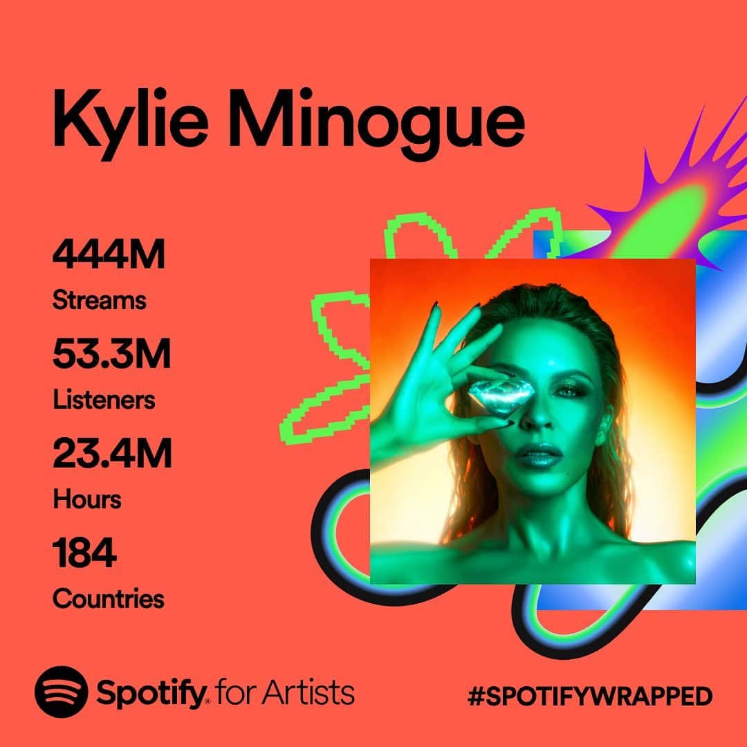 カイリー・ミノーグのインスタグラム：「Here’s to all 53.3 MILLION of you who have been listening this year! 🤯 Whether you discovered through Tension or have been around for years, thank you ALL!! 🥹❤️ #SpotifyWrapped」