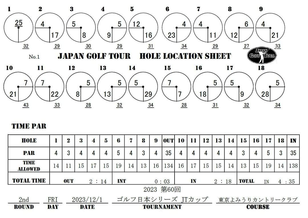  JGTO 男子プロゴルフツアーのインスタグラム：「ツアートーナメント「ゴルフ日本シリーズJTカップ」第2ラウンドのホールロケーションを発表致します。  ＊本ロケーションは変更の可能性がございます。 選手・キャディの皆様は、当日のスタート前に変更の有無を必ずご確認下さい。」