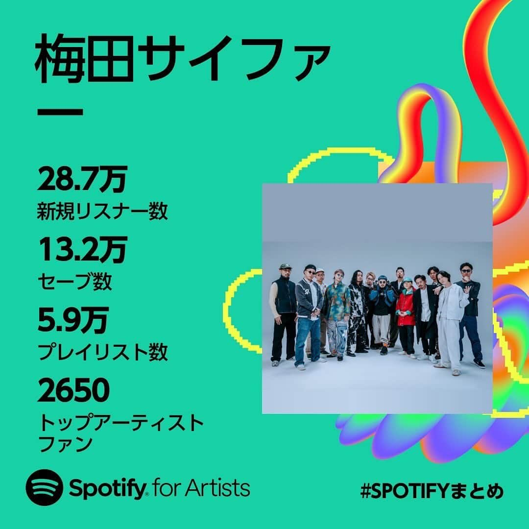 梅田サイファーさんのインスタグラム写真 - (梅田サイファーInstagram)「🎧#Spotifyまとめ 2023🎧  2023年も #梅田サイファー の音楽を聴いていただいたリスナーの皆さまありがとうございました🙇✨ ⁡ 皆さんの一年はいかがだったでしょうか😌？  来年も沢山の音楽を届けますのでお楽しみに❣️  @spotifyjp  #spotifywrapped」11月30日 12時43分 - umedacypher_official