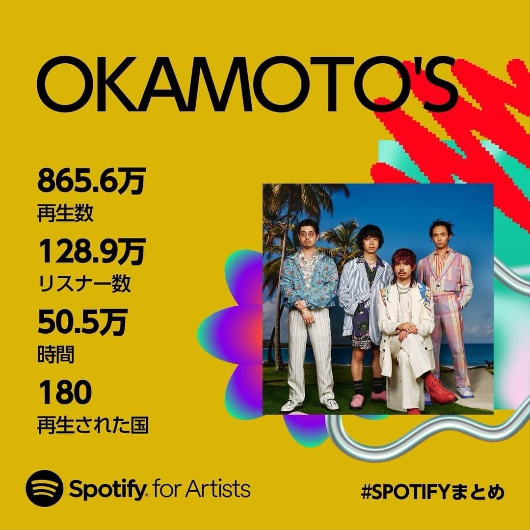 OKAMOTO’Sのインスタグラム：「. ／ Thank you for listening  on @SpotifyJP ‼︎  ⁡＼  2023年もOKAMOTO'Sの音楽を#Spotify でたくさん聴いていただきありがとうございました！ ⁡ 2024年も引き続きOKAMOTO'Sの音楽をSpotifyでお楽しみください🌟📲 ⁡ 🔻アーティストページのフォローはこちら https://open.spotify.com/artist/3X1afU2VL6MV0AJacARH7T?si=HcpO_ok9TfiDBA5LLIUxBAキャプションを入力…」