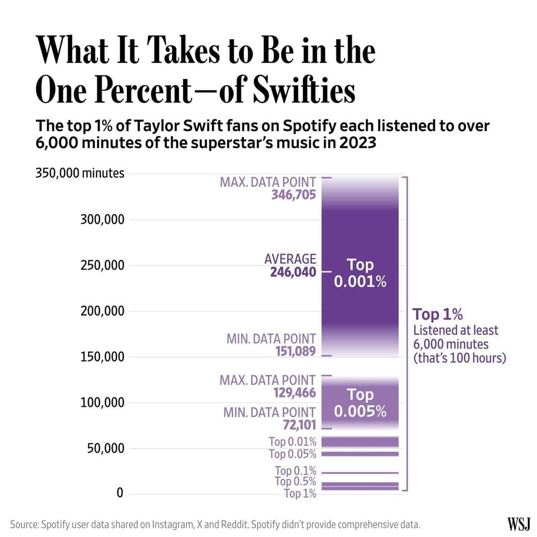 Wall Street Journalのインスタグラム：「Given Taylor Swift’s epic year, it’s no surprise she also took the top spot as the most streamed artist in Spotify’s year-end Wrapped roundup.⁠ ⁠ Fans listened to her songs more than 26.1 billion times, Spotify announced Wednesday. The Wrapped results also told Swifties how they ranked among their peers.⁠ ⁠ This year, it was harder than ever for individuals to crack the top 1% of Taylor Swift listeners. Some woke with ricocheting tears, discovering they fell to the top 2% or 3%. A handful found themselves in the elite top 0.001%.⁠ ⁠ WSJ analyzed dozens of results Swifties shared on Instagram, X and Reddit, focusing on two stats: their percentile ranking and the corresponding number of minutes they listened. ⁠ ⁠ Our analysis showed that you would have needed over 6,000 minutes of listening to get into the top 1%. Nearly 10,000 minutes and you’d be in the top 0.5%. As shown in this chart, ranking got steeper after that. To reach the peak 0.001% ranking, you had to hear nothing but Taylor for 150,000 minutes, give or take. That’s over 100 days of nonstop “Bad Blood.”⁠ ⁠ Read more at the link in our bio.」