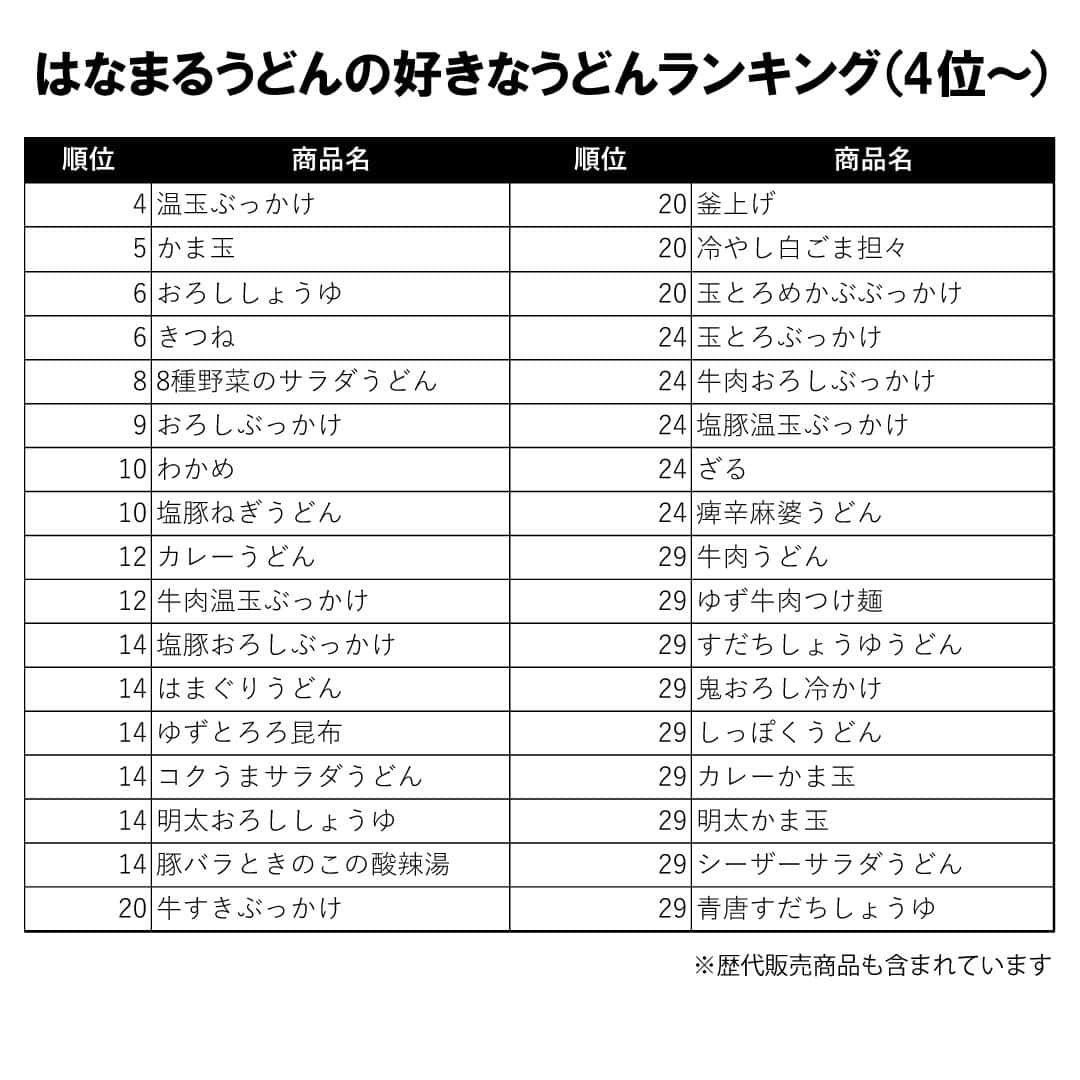 はなまるうどんさんのインスタグラム写真 - (はなまるうどんInstagram)「一昨日、SNSで皆さんに質問しました  『はなまるうどんの好きなうどんは何ですか？』 たくさんの方にご回答いただきました😆✨ ありがとうございます🤗  気になる結果をランキングで発表します👏  【１位】 かけ🥇 【２位】 生姜玉子あんかけ🥈 【２位】 冷かけ 🥉  4位～は画像をチェック✔  #質問 #好きなうどん #ランキング #結果発表 #はなまるうどん #はなまる #hanamaru #うどん #讃岐うどん #udon #グルメ #おすすめ」11月30日 18時48分 - hanamaru_udon