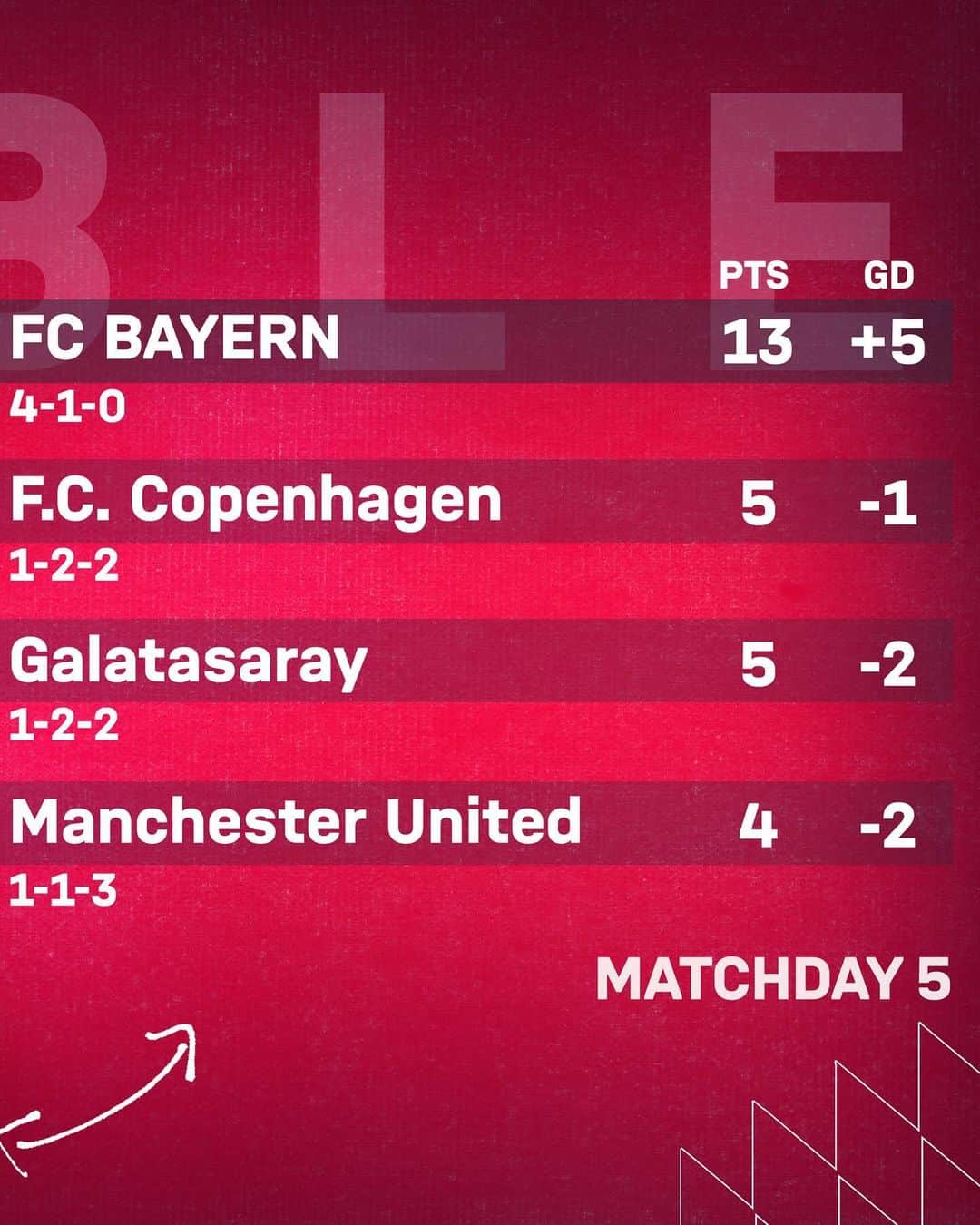 バイエルン・ミュンヘンさんのインスタグラム写真 - (バイエルン・ミュンヘンInstagram)「How the #UCL table looks after matchday 5 📊✨  #MiaSanMia #FCBFCK」11月30日 19時34分 - fcbayern