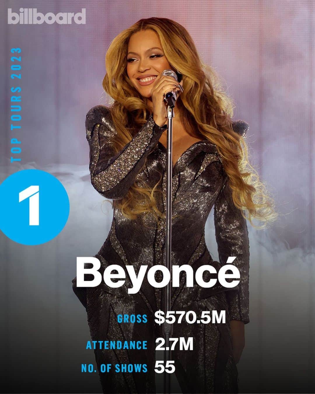 Billboardさんのインスタグラム写真 - (BillboardInstagram)「Beyoncé claims the year’s top-grossing tour, according to figures reported to Billboard Boxscore. 📈🎤🏆 Swipe ➡️ for the Top 10 Tours of 2023.  Tap the link in bio for a detailed breakdown of the year’s top tours, plus projections for Taylor Swift’s Eras Tour (which did not qualify for year-end Boxscore charts because no figures have been reported yet).」12月1日 4時16分 - billboard