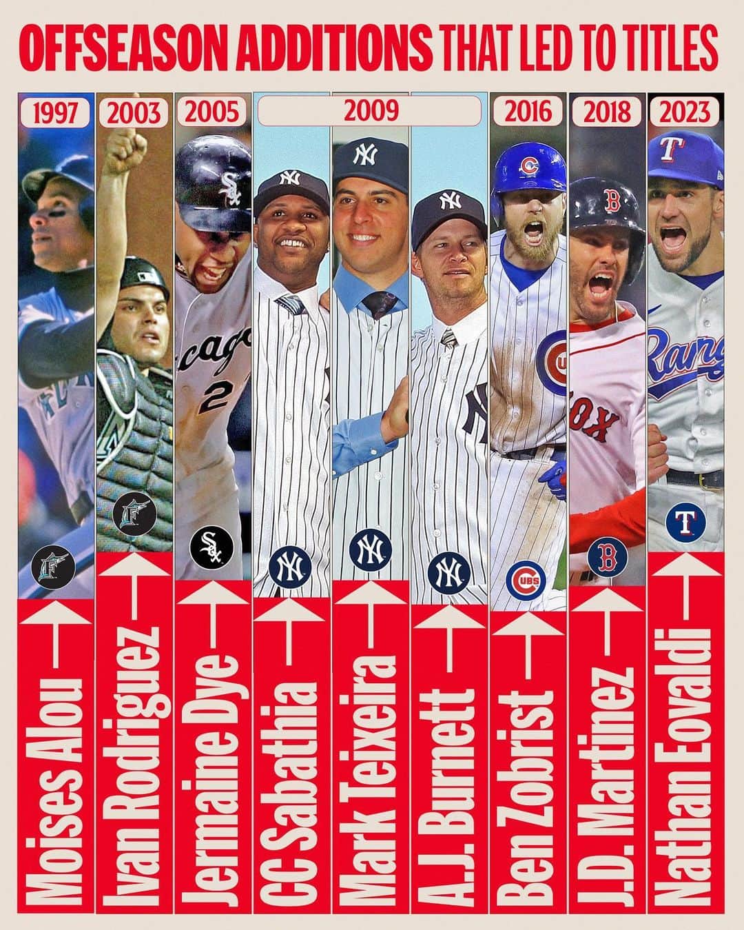 MLBのインスタグラム：「What missing pieces will your team add this offseason to join this list in 2024? 🧩」