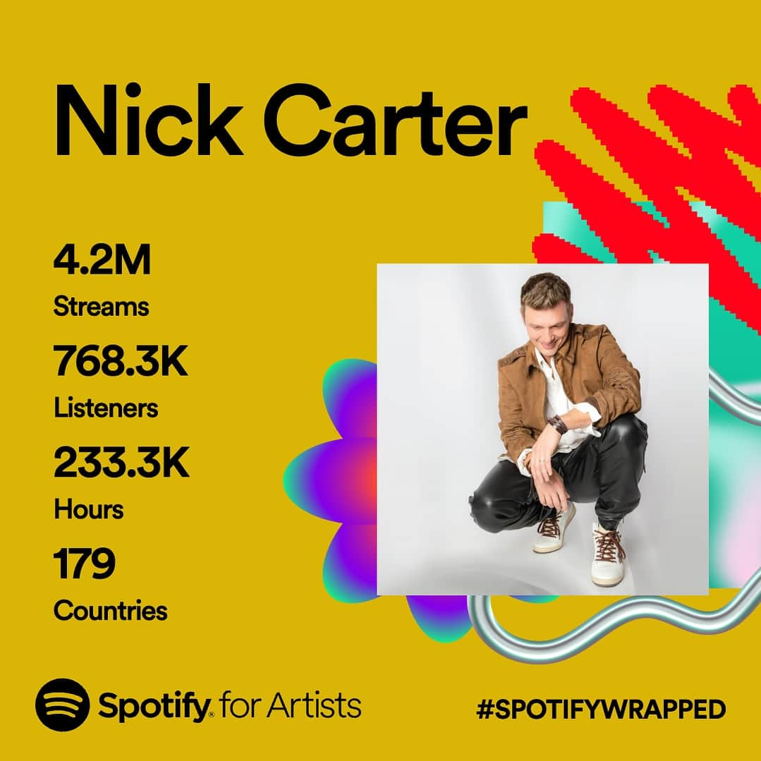 ニック・カーターさんのインスタグラム写真 - (ニック・カーターInstagram)「So grateful 🙏 thank you for streaming, sharing, and supporting. #SpotifyWrapped」12月1日 7時21分 - nickcarter