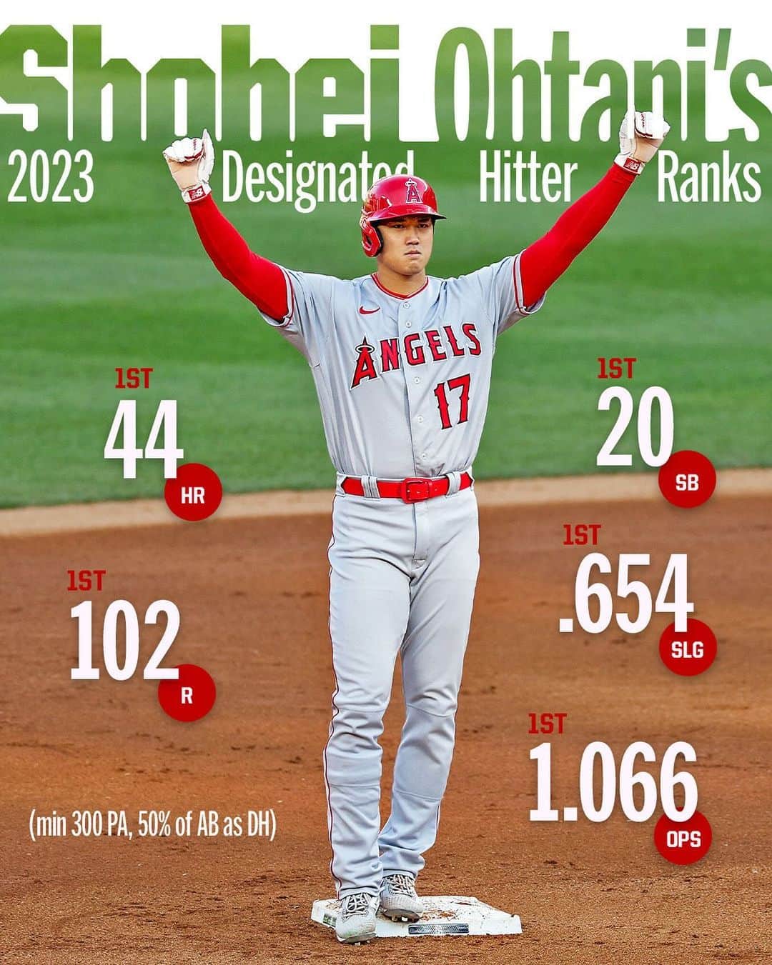MLBのインスタグラム：「Another day, another victory for the OG 😎」