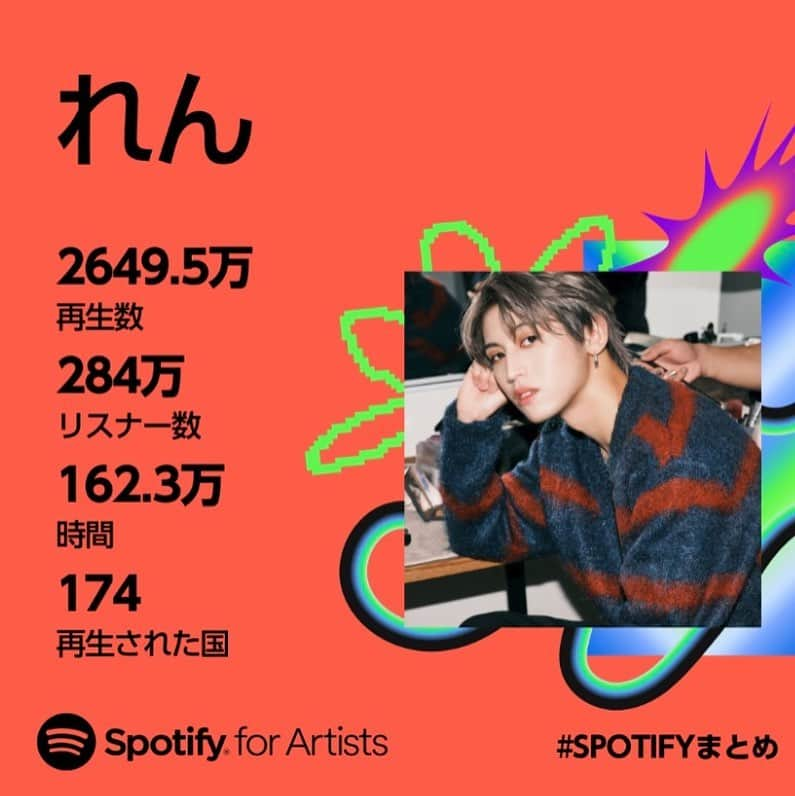 れんのインスタグラム：「#spotifyまとめ  2023年も僕にとって驚きの連続の年となりました！Spotify Early Noise artistにも選出してもらい、僕のことをSpotifyで見つけてくれた方が沢山いると思います。日本だけでなく174カ国の方にも届いていえ、感慨深いなと😌変わらずファンのみんなに愛して貰えるような作品を制作し続けます。これからもよろしくね！！！」