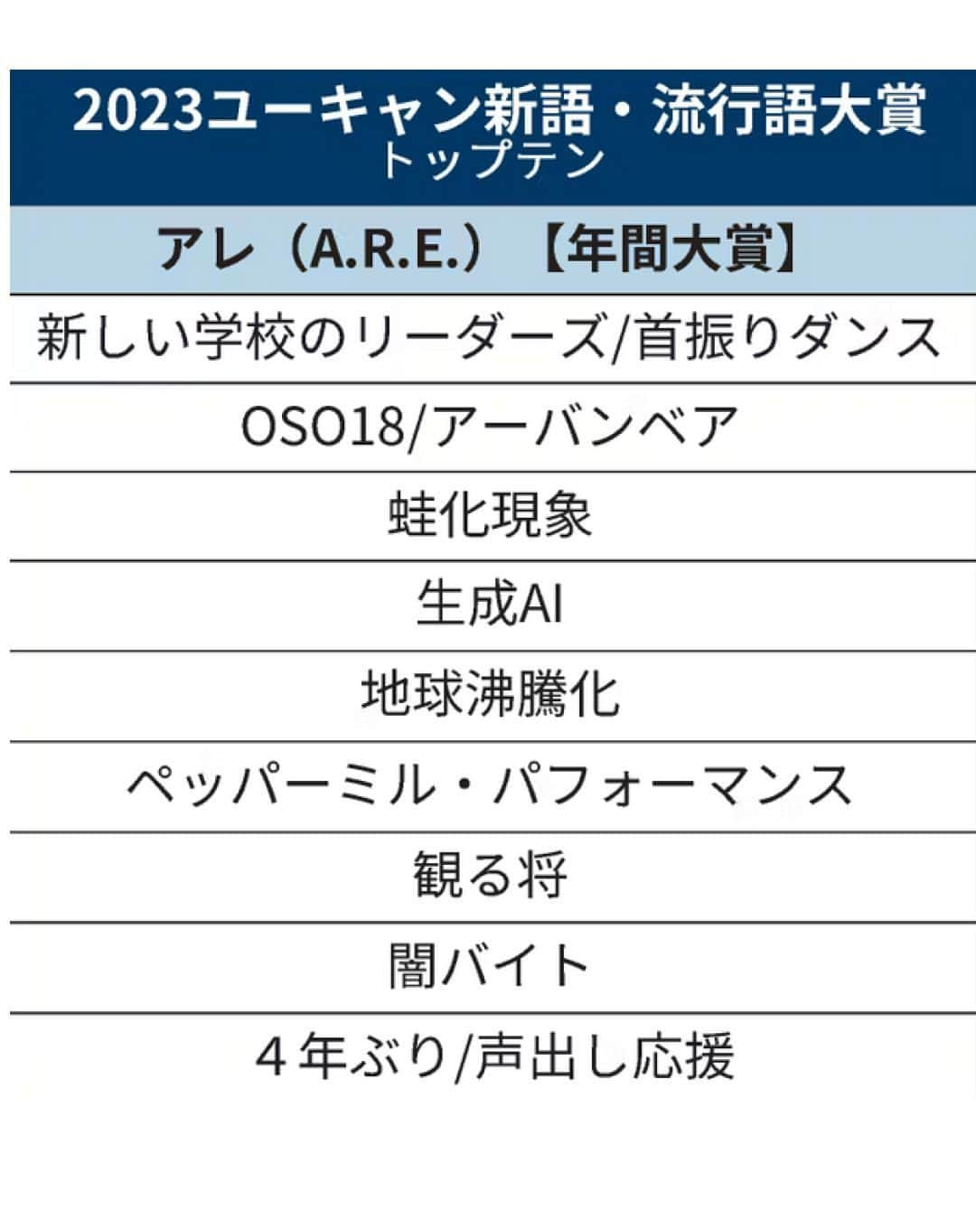 日本経済新聞社さんのインスタグラム写真 - (日本経済新聞社Instagram)「今年話題になった言葉に贈られる「現代用語の基礎知識選　2023ユーキャン新語・流行語大賞」が1日発表され、年間大賞に38年ぶりの日本シリーズ制覇を果たしたプロ野球阪神の今季スローガン「アレ（A.R.E.）」が選ばれました。⁠ ⁠ 詳細はプロフィールの linkin.bio/nikkei をタップ。⁠ 投稿一覧からコンテンツをご覧になれます。⁠→⁠@nikkei⁠ ⁠ #流行語 #流行語大賞 #阪神 #阪神タイガース #AI #藤井聡太 #コロナ #日経電子版」12月1日 19時00分 - nikkei