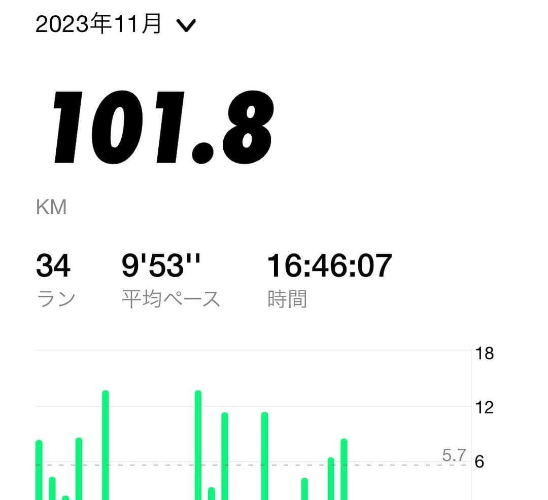 ひぐち君さんのインスタグラム写真 - (ひぐち君Instagram)「先月もウォーキング&ランニング、"100km"達成しました🚶 #ワインをおいしく飲むために 🍷 #walkingandrunning 🏃‍♂️ #100km  #日本ワイン 🇯🇵 #japanesewine #vinjaponais  #일본와인 #日本葡萄酒  #wine #vin #vino #wein #vinho  #와인 #葡萄酒 #ワイン #tokyo 🗼 #余市町ワイン大使 🍷 #髭男爵ひぐち君の語る日本ワインサロン 📚 https://amzn.to/3DBTsSl #ひぐち君の日本ワイン会 💻 https://bit.ly/2KJ9DQy @higehiguchi」12月2日 2時35分 - higehiguchi