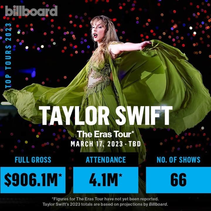 Billboardのインスタグラム：「Taylor Swift's The Eras Tour by the numbers, based on estimates by Billboard. 📊🎤 ⁠ ⁠ With at least 85 shows more to go, the global tour is on track to become the highest-grossing global tour of all time. Tap the link in bio for more.」