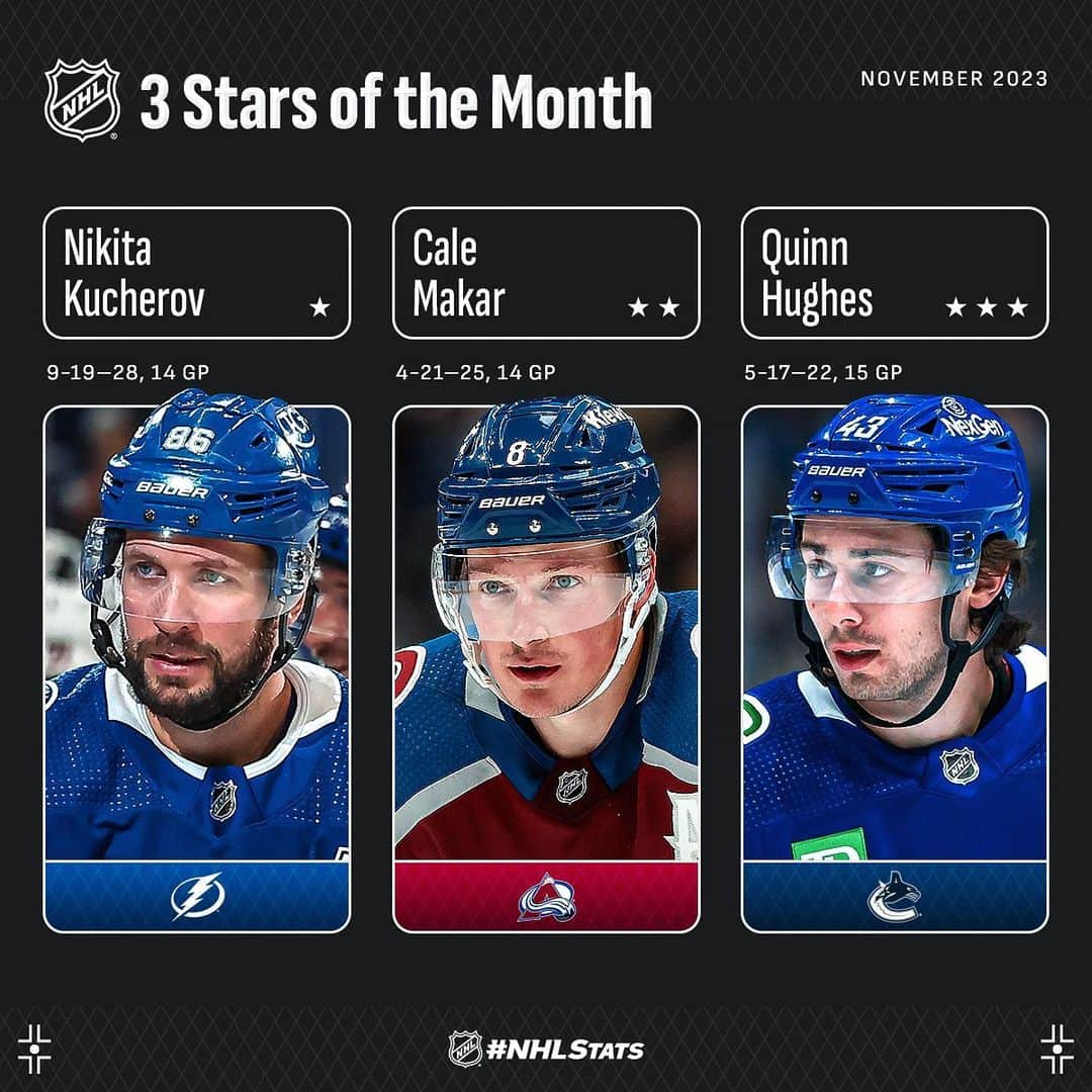 NHLさんのインスタグラム写真 - (NHLInstagram)「November's Finest ✨  Nikita Kucherov, @calemakar_, and @_quinnhughes are your 3 Stars for the month of November! 🌟」12月2日 4時01分 - nhl
