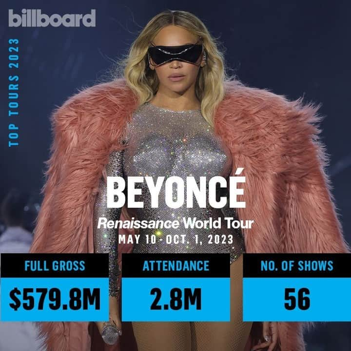 Billboardのインスタグラム：「Beyoncé's 'Renaissance' World Tour by the numbers, based on figures reported to Billboard Boxscore. 📊🎤 ⁠ ⁠ She closes out 2023 with the biggest reported one-year sum for an artist in Boxscore history, dating back to the mid-1980s. Learn more at the link in bio.」