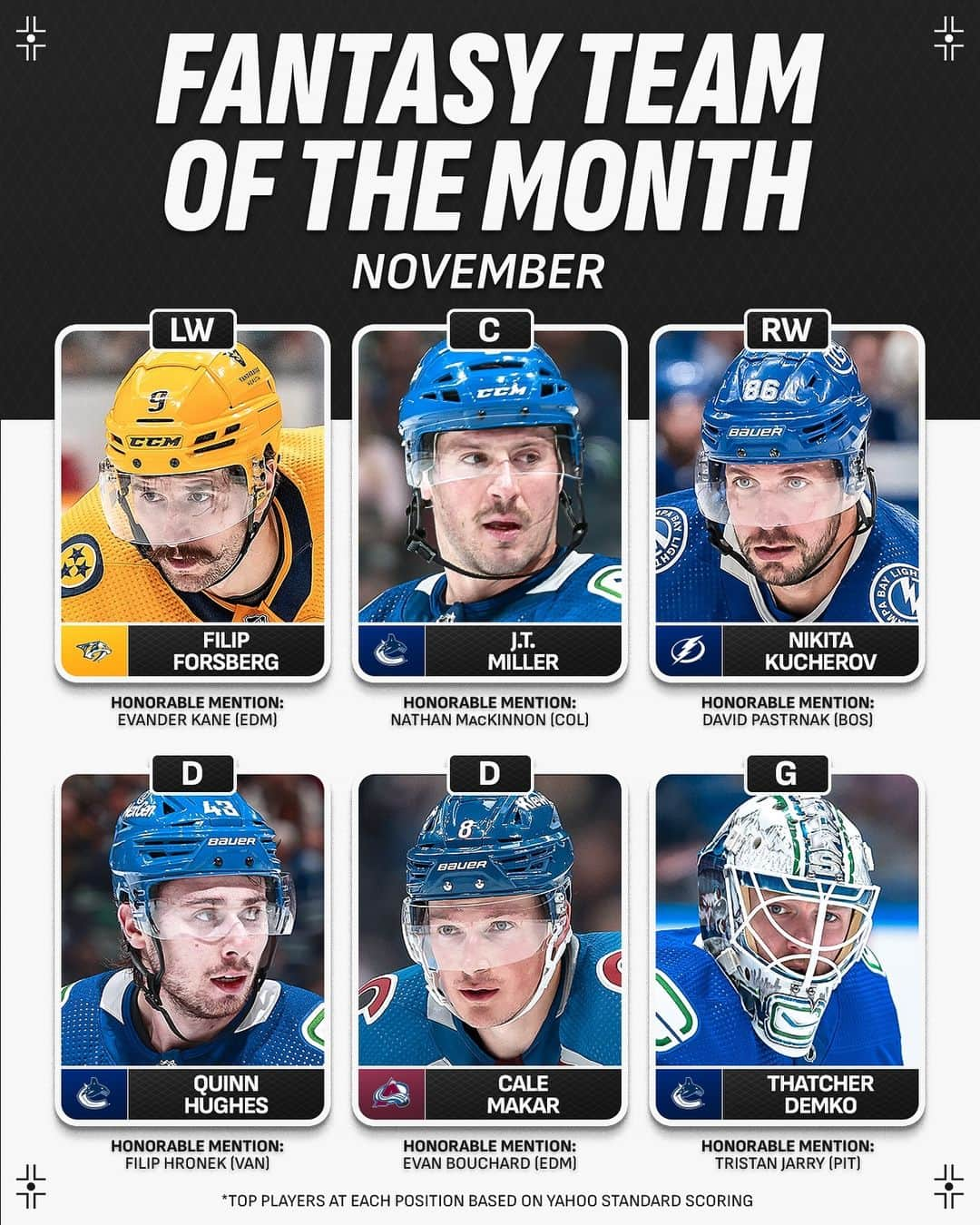 NHLのインスタグラム：「November's Fantasy Standouts 🏒  Cc: @nhlfantasy」