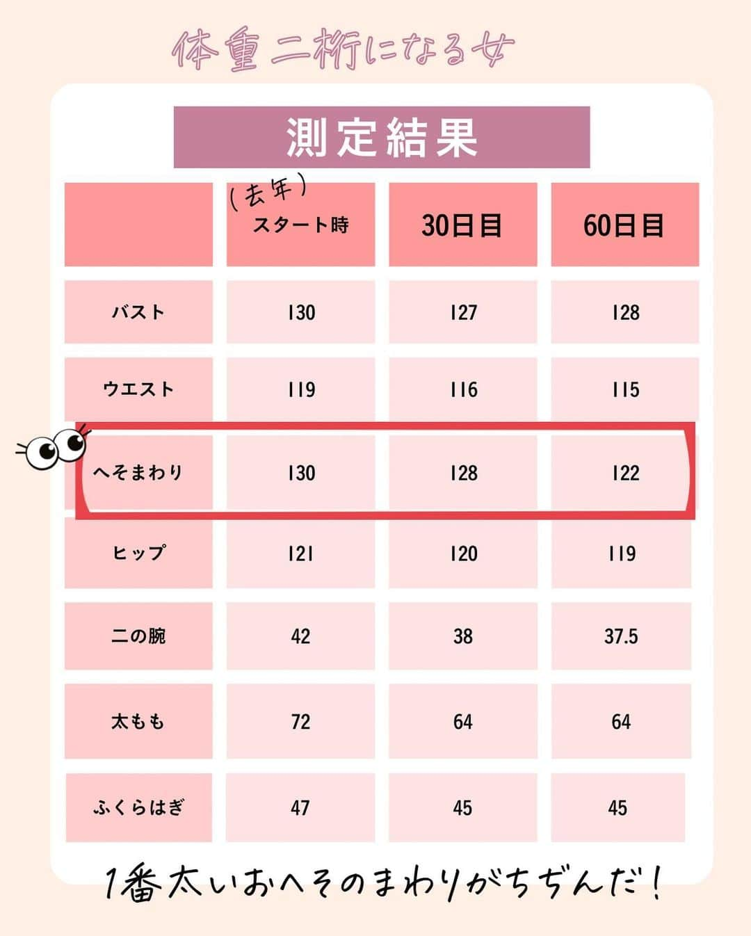 ちゃみざわさんのインスタグラム写真 - (ちゃみざわInstagram)「2桁チャレンジ2ヶ月目！！ て、て、停滞🥺 と思ってたんだけど、 ぽっちゃり専門家な夫にある日 （お腹薄いじゃん！）って言われたから 写真とって測ってみたらおへそ周りが減ってた！ あと胃のあたりが坂になってる！！  いいとこ探していこう！！❤️‍🔥 12月1月イベントだらけの食の祭典（？） だけど身軽化計画がんばるぞ！！！！  ⁡ ⁡ ⁡ 𓃟𓍼𓍼𓍼𓍼𓍼𓍼𓍼𓍼𓍼𓍼𓍼𓍼𓍼𓍼𓅷 ⁡ 夫と二人暮らし。 子どもの頃からずーっと横にも縦にも大きくて。 気づけば100キロ超えて10年。 ⁡ 自力で生理も来ず、高コレステロール...健康面も不安に💦 ⁡ ⁡ そして 一念発起！！人生最後のダイエット！ ⁡ 20キロ痩せて生理もくるようになったけど、また18キロ増 ⁡ 日本一リアルな3桁ダイエッター ちゃみざわ @chami_128kgdiet  ⁡ ・みたよのしるしに❤️‍🔥🔥❤️🍎好きな赤い絵文字を送ってね✨ ・コメントは最新投稿に書いていただけると見逃しにくいです🙏 一緒に励まし合ってモチベーションUPしよ❤️‍🔥 ⁡ ⁡ 𓃟𓍼𓍼𓍼𓍼𓍼𓍼𓍼𓍼𓍼𓍼𓍼𓍼𓍼 ⁡ ⁡ #公開ダイエット  #妊活ダイエット  #宅トレ #宅トレ女子 #健康ダイエット  #アラサーダイエット #ダイエット公開 #ダイエットのモチベーション #ダイエッター #ダイエット仲間とつながりたい #リバウンド #楽痩せ #ダイエットモチベーション #ポジティブダイエット #ボディーポジティブ」12月2日 18時04分 - chami_128kgdiet