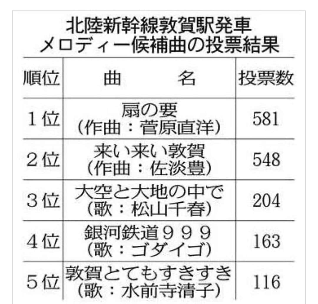 naoのインスタグラム：「ご報告と御礼  一部の方には直接ご報告差し上げたのですが、 2024年3月16日に北陸新幹線延伸により開業します敦賀駅発車メロディは 佐淡豊さんの  来い来い敦賀 に決まりました。  ネットから応援していただいた方がほとんどかと思われますが、ご期待に応えられず申し訳ございません。581票の票はとても嬉しいですし、自信に繋がりました。  ２次審査までは、トップ通過だったのですが、最後敦賀市、そしてJR西日本の総合的評価で決まりました。  結果は残念でしたが、これがキッカケで敦賀市役所の皆さんとも交流が持てました。 実は敦賀市も案内していただきました。  話を伺うと、作曲された佐淡さんはエントリーされてまもなく病気でお亡くなりになってしまわれたようで、ずっと敦賀市にお住まいだった同氏は心待ちにされていたとの事。胸が熱くなりました。  色々な想いを乗せて来春、北陸新幹線は敦賀駅まで延伸します。  是非足を運んでいただけましたら幸いです。そして、改めましてご投票ありがとうございました。」