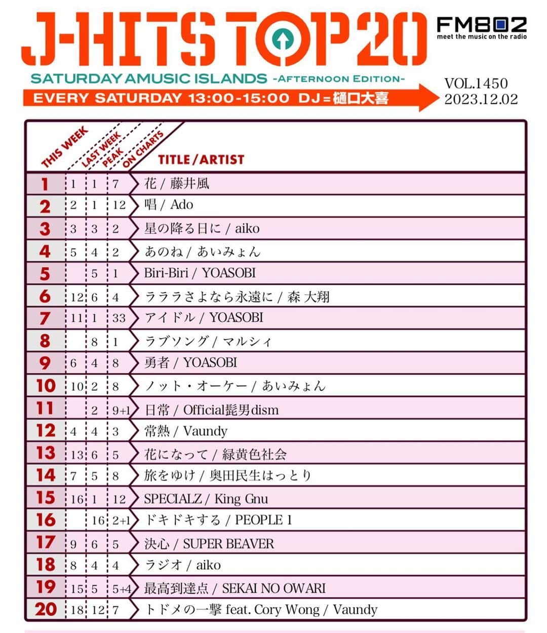 樋口大喜のインスタグラム：「23.12.02. FM802 SATURDAY AMUSIC ISLANDS -AFTERNOON EDITION- オリジナルの邦楽ヒットチャート！ J-HITS TOP 20 . #藤井風 #花  3週連続のNo.1に輝く! . #aiko #星の降る日に が上昇！ . 来週はどうなる！！ No.1予想を待ってます！ おたのしみに！！」