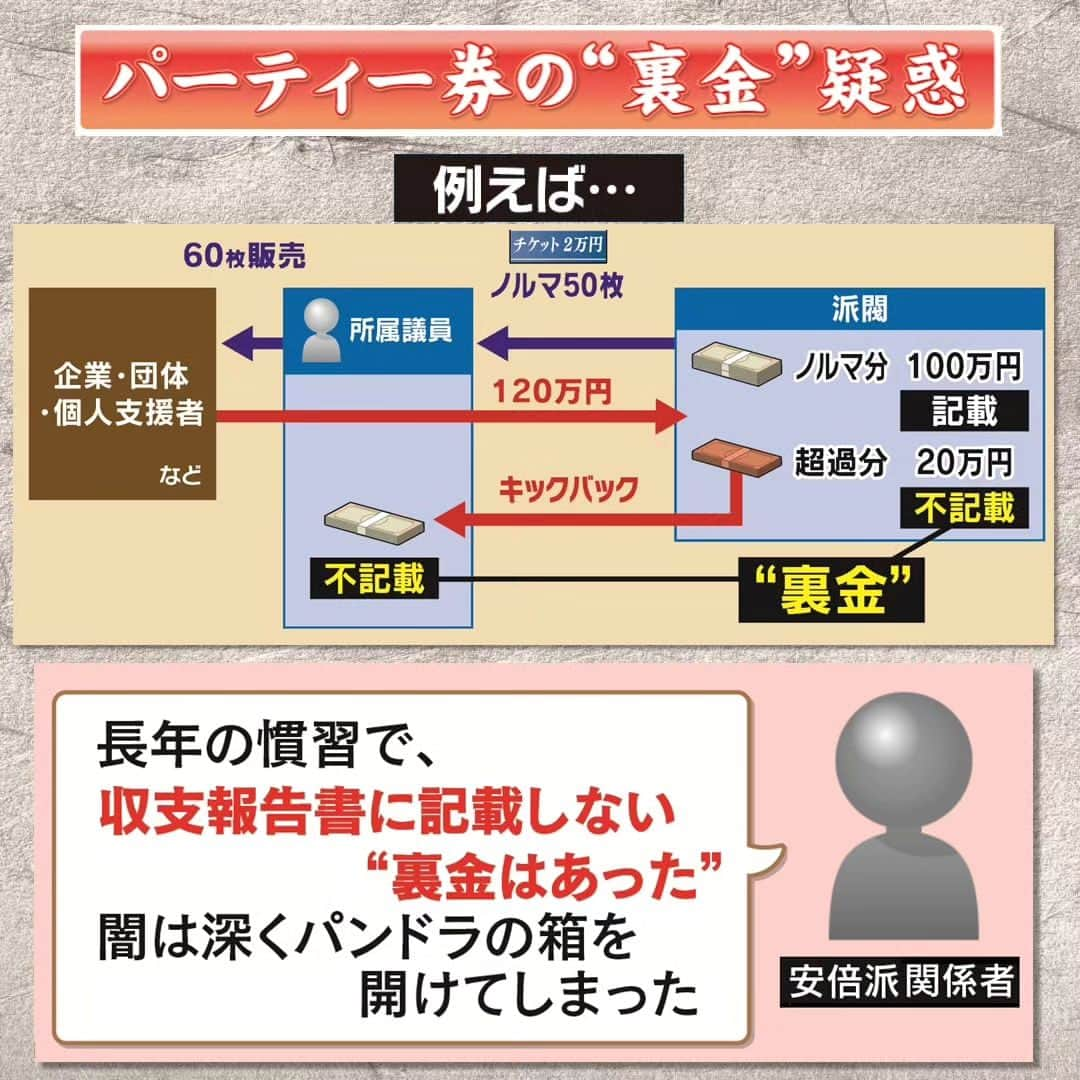 TBS「サンデーモーニング」さんのインスタグラム写真 - (TBS「サンデーモーニング」Instagram)「安倍派のパーティー券をめぐる“裏金”疑惑ですが、どういう構図なのか。例えば、派閥として所属議員に対し、１枚２万円のパーティー券を５０枚売るようノルマを課した場合を考えます。 議員は、企業や団体、個人の支援者などに購入をお願いして、６０枚売れれば、120万円の収入となりますが、そのうちノルマだった５０枚分、100万円だけを派閥の収入として収支報告書に記載し、ノルマを超えた１０枚分、２０万円がキックバックされていたといいます。  この２０万円のやりとりが派閥側や議員側の収支報告書に記載されていなければ、「裏金」になると、指摘されているのです。  安倍派の関係者は、「長年の慣習で、収支報告書に記載しない“裏金はあった”闇は深くパンドラの箱を開けてしまった」と証言しています。  なぜ“裏金”は問題なのか、「政治とカネ」の問題に詳しい岩井教授は、「政治がカネで動かされないために透明化が必要。誰からもらったカネかが分からなければ、特定の団体や企業からの献金で政策が歪められる可能性がある」と指摘します。 （「サンデーモーニング」2023年12月3日放送より）  #サンデーモーニング #関口宏 #政治とカネ #パーティー券 #キックバック #安倍派 #裏金 #裏金の問題 #岩井奉信」12月3日 20時10分 - sunday_m_tbs