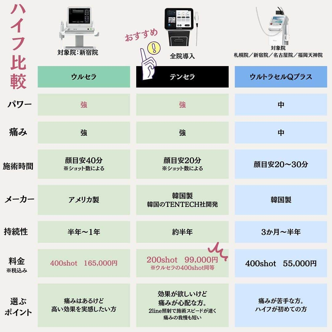 オラクル美容皮膚科東京新宿院さんのインスタグラム写真 - (オラクル美容皮膚科東京新宿院Instagram)「ハイフの施術間隔は機器にもよりますが 半年～1年に1回。 年末に向けてたるみのお問い合わせが増えています📞 2023年の美容納めに ハイフでリフトアップを💡 ⁡ ⁡ \\当院のハイフは3種類// ⁡ ✅ウルセラ　※新宿院のみ ✅ウルトラセルQプラス ※札幌院・新宿院・名古屋院・福岡天神院 ✅テンセラハイフ ⁡ それぞれの比較をご紹介💁‍♀️ ⁡ ⁡ 👉そもそも【ハイフ】とは？ 高密度焦点式超音波＝HIFU(ハイフ) SMAS筋というお肌の一番下の層にある 筋肉にアプローチし、たるみを改善する治療。 肌内部のピンポイントにアプローチするので 表面にダメージを与えず ダウンタイムもほぼない 切らないたるみ治療です。 ⁡ ⁡ 👉ハイフ3種比較 ✅痛みはあるけどその分効果が高い ✅施術時間が早い ✅痛み軽減 ⁡ など機器によって特徴があるので ご自身に合った施術をお選びいただけます🙆 ⁡ ￣￣￣￣￣￣￣￣￣￣￣￣￣￣ ⁡ 料金　※すべて税込 【ハイフ】 ✅ウルセラ　全顔400shot 165,000円 ✅ウルトラセルQプラス　全顔400shot 55,000円 ✅🎉イベント中🎉テンセラハイフ　全顔200shot 88,000円 ※通常99,000円 ⁡ 【高周波】 ✅テンサーマ　※新宿院・名古屋院・福岡院 400shot 初回 98,000円～ ✅サーマジェン　※新宿院 400shot 44,000円 ✅イントラジェン　※名古屋院・梅田院 400shot 42,240円 ⁡ ⁡ ⁡ ⁡ ⁡ #たるみ #たるみ改善  #たるみケア  #ハイフ  #10thera #ウルセラ #ウルトラセルQプラス #リフトアップ #引き締め  #フェイスライン  #コラーゲン  #美容皮膚科 #韓国美容 #高周波」12月3日 18時05分 - oraclejp