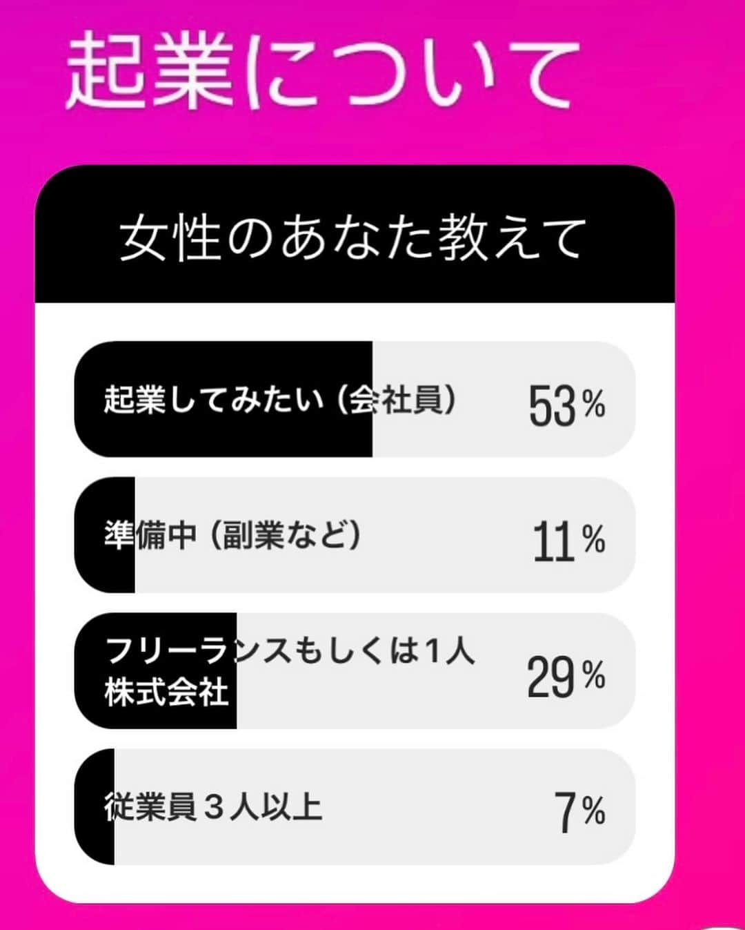 経沢香保子さんのインスタグラム写真 - (経沢香保子Instagram)「【起業したい女子は身近に⁉️ そして昔と今の違が明らかに…】   最近、女性で「起業したい」という方に多く出会うのと、 その数が急増な気がして（職業柄かもしれませんが）  何か自分の経験でお役に立てることはないのかと 脳の一部が勝手に動いている感じです。  みなさんからご意見いただきながら いつか『女性起業家大全』みたいにしてみたい  そこで、 じゃあ、まずは、その実際は？ ということで、「現状把握」がしてみたくて インスタのストーリーでアンケートを取ってみました。  もちろん、私のフォロワーさん向けということなので 多少偏りはあるかもしれませんが、  「起業に興味があるか？」聞いてみると  ９２％の方が興味があると回答（4枚目写真）  さらに、写真3枚目 起業に関する状態が、 現在「会社員で起業してみたい」というのが約半数と 驚きの結果に！  個別で悩んでることを聞いてみると 寄せられるお悩みの多くは  「まず何からしていいかわからない」 というものが多かったです。  ======  私が起業した20年前の、 「これをしたいから起業しよう‼️」  という時代ではなく 「起業したいから何をしよう❓」 という時代の変化を感じます。  =======  ネットで調べてみると 『2022年度起業と起業意識に関する調査（日本政策金融公庫総合研究所）によると「起業の動機」として“自由に仕事がしたかった”と回答する人が全体の48.3％と最も多くなっています。』（以上引用）とのこと  それはなんか、わかる気がします。 社長とかyoutuberや インフルエンサーが好きなように仕事をしているふうにみるのかもしれませんし、  ただ、何もなくても起業したいというのは 本当の意味で、社会で自立して生きていきたいという 前向きな女性が増えたということにも 解釈できるかもしれません。  ======  ただ、組織を持つ場合の企業だと、幸せにしていく順番が １）「お客様の幸せ」 ２）「一緒に働く仲間の幸せ」 ３）そして、会社が繁栄したら、社会の幸せ となり、社長の幸せというのは先の長い道。  自由に働くためには、下付みは結構長いし、 企業が大きくなればなるほど 事業やお客様だけではなく、社員のこと、 社会のこと 考えることは増大します。  だんだんと、 社会全てがお客様になっていくき また自由ではなくなるのですが、 それはまた別の話に  =======  私が、過去23年やってきて、 いまでももっとも自由だった起業時代は 年商１億円を目指すころ。  ワークライフバランスもよくて、 ある程度自由を感じました。  まずはこちらから目標にしてみるといいかも。 https://amzn.to/4a1SPQ6  ======   もちろん起業には、さまざまな動機、さまざまな理由、 さまざまなゴールががあると思いますが、  みなさまからアンケートご協力いただき、 感謝の気持ちとともに書いてみました。  続きのコラムでは皆さんから寄せられた悩み 「まず何をしたらいいの」「資金はどうしたらいいの？」 などの質問が多かったので、  「起業の最初の一歩」 について書いてみたいと思います☺️  次回の女性✖️起業なコラムは こちらのnoteに綴っていく予定です。 https://note.com/kahoko_tsunezawa/m/m782fe07fb8e7  どうぞ引き続きよろしくお願いいたします  ご意見、感想、取り上げて欲しいことなどありましたら コメント欄にお寄せ下さいませ☺️  #起業 #起業家 #起業女子 #起業したい #最初の一歩 #経沢香保子 #女性起業家 #女性経営者 #フリーランス #副業💫」12月4日 15時06分 - kahokotsunezawa