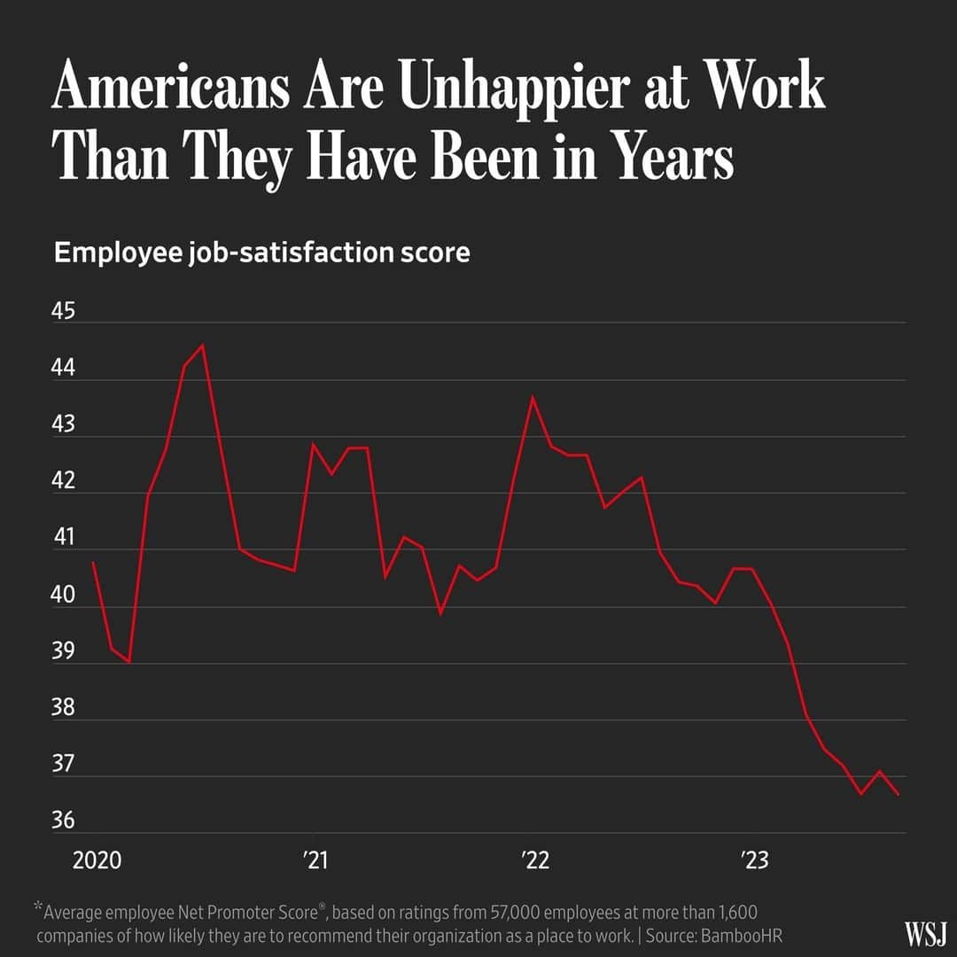 Wall Street Journalのインスタグラム：「Why are Americans so unhappy at work right now?⁠ ⁠ Despite wage increases, more paid time off and greater control over where they work, the number of U.S. employees who say they are angry, stressed and disengaged is climbing, according to Gallup’s 2023 workplace report. Meanwhile, a BambooHR analysis of data from more than 57,000 workers shows job-satisfaction scores have fallen to their lowest point since early 2020, after a 10% drop this year alone.⁠ ⁠ In interviews with workers around the country, it is clear the unhappiness is part of a rethinking of work life that began in 2020. The sources of workers’ discontent range from inflation, which is erasing much of recent pay gains, to the still-unsettled nature of the workday. People chafe against being micromanaged back to offices, yet they also find isolating aspects of hybrid and remote work. A cooling job market—especially in white-collar roles—is leaving many professionals feeling stuck.⁠ ⁠ Companies have largely moved on from pandemic operating mode, cutting costs and renewing a focus on productivity. The disconnect with workers has managers frustrated, and no quick fix seems to be at hand. Those in charge said they have given staff more money, flexibility and support, only to come up short.⁠ ⁠ Read more at the link in our bio.⁠」
