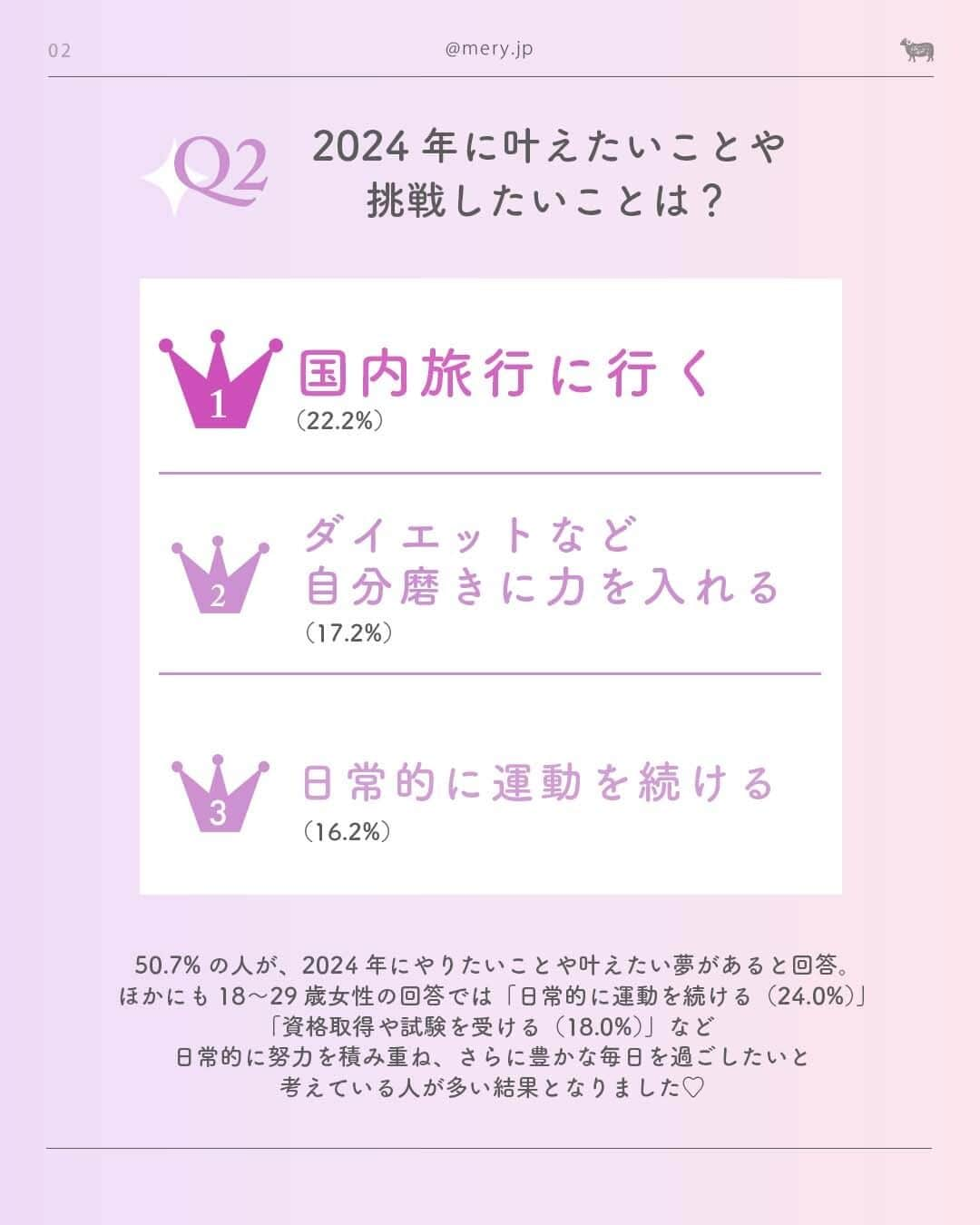 MERYさんのインスタグラム写真 - (MERYInstagram)「「フライング新年」でひと足先に叶えちゃおう👀2023年振り返り&2024年に始めたいこと  気がつけば2023年も残り1か月を切りました⛄ 今年はさまざまな規制が緩和され、去年以上にアクティブに行動をしたり、さまざまなことに対してモチベーションがアップした人も多いのではないでしょうか🥺🤍  今回はみんなの2023年の振り返りと、2024年に始めたいことや叶えたいこと・挑戦したいことを大調査！みんなの目標などを参考に、自分も2024年に向けて早め早めに準備を始めてもいいかも💡 また始めたいことや挑戦したいことによっては、事前に賢くお買い物をして、準備しておく必要があるかも🛍💭  ＼そんなみなさんに朗報～！📣／ いつものお店で“あと払い”が可能になる、あと払い（BNPL）サービス「ペイディ（ @paidy_jp ）」ではこの年末、「フライング新年」というコンセプトのもと、始めたいと思ったときこそが絶好のタイミングと位置付け、新年を待たずにその目標や夢のために今すぐ始めることを応援するキャッシュバックキャンペーンを開催中🎉  「年末感謝キャンペーン」 期間中に条件を満たしてお買い物すると、抽選で100名様に全額（最大10万円）キャッシュバックが当たる🪄  「対象ショップキャッシュバックキャンペーン」 期間中に対象ショップの決済画面でペイディを利用すると、抽選で3人に1人キャッシュバック（最大10万円）が当たる💎  来年はどんな年にしようか考え、挑戦したいことの達成に近づけるよう、準備を始めましょ🧸🤎 ※この投稿は2023年11月8日（水）～11月13日（月）の期間に、18歳～49歳の男女を対象に実施した、Paidyの「フライング新年調査」をもとに作成しています。 ※各キャンペーンの詳細は、公式HPをご確認ください。 ※内容が変更になる場合があります。詳しくは公式HPをご確認ください。  #PR #MERY_PR #Paidy #ペイディ #ペイディあと払いプラン #フライング新年2024 #フライング新年 #年末感謝キャンペーン #対象ショップキャッシュバックキャンペーン #キャッシュバックキャンペーン #キャッシュバック #あと払い #後払い #マネパ #お金の勉強 #お金の管理 #お金の知識 #抱負 #目標」12月4日 12時00分 - mery.jp