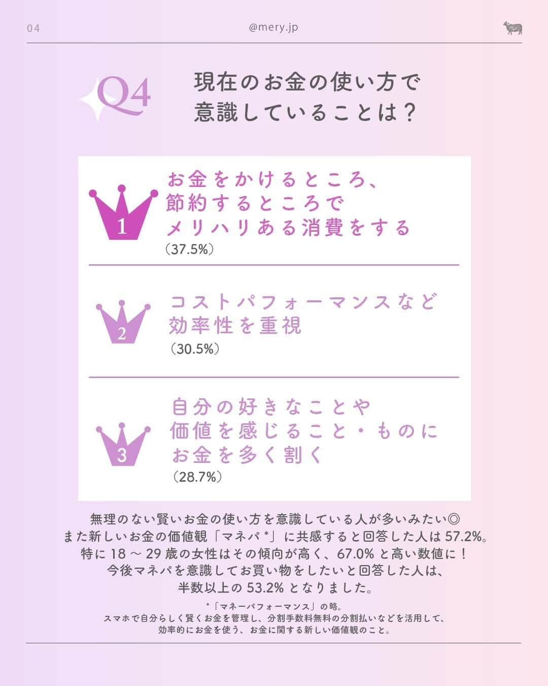 MERYさんのインスタグラム写真 - (MERYInstagram)「「フライング新年」でひと足先に叶えちゃおう👀2023年振り返り&2024年に始めたいこと  気がつけば2023年も残り1か月を切りました⛄ 今年はさまざまな規制が緩和され、去年以上にアクティブに行動をしたり、さまざまなことに対してモチベーションがアップした人も多いのではないでしょうか🥺🤍  今回はみんなの2023年の振り返りと、2024年に始めたいことや叶えたいこと・挑戦したいことを大調査！みんなの目標などを参考に、自分も2024年に向けて早め早めに準備を始めてもいいかも💡 また始めたいことや挑戦したいことによっては、事前に賢くお買い物をして、準備しておく必要があるかも🛍💭  ＼そんなみなさんに朗報～！📣／ いつものお店で“あと払い”が可能になる、あと払い（BNPL）サービス「ペイディ（ @paidy_jp ）」ではこの年末、「フライング新年」というコンセプトのもと、始めたいと思ったときこそが絶好のタイミングと位置付け、新年を待たずにその目標や夢のために今すぐ始めることを応援するキャッシュバックキャンペーンを開催中🎉  「年末感謝キャンペーン」 期間中に条件を満たしてお買い物すると、抽選で100名様に全額（最大10万円）キャッシュバックが当たる🪄  「対象ショップキャッシュバックキャンペーン」 期間中に対象ショップの決済画面でペイディを利用すると、抽選で3人に1人キャッシュバック（最大10万円）が当たる💎  来年はどんな年にしようか考え、挑戦したいことの達成に近づけるよう、準備を始めましょ🧸🤎 ※この投稿は2023年11月8日（水）～11月13日（月）の期間に、18歳～49歳の男女を対象に実施した、Paidyの「フライング新年調査」をもとに作成しています。 ※各キャンペーンの詳細は、公式HPをご確認ください。 ※内容が変更になる場合があります。詳しくは公式HPをご確認ください。  #PR #MERY_PR #Paidy #ペイディ #ペイディあと払いプラン #フライング新年2024 #フライング新年 #年末感謝キャンペーン #対象ショップキャッシュバックキャンペーン #キャッシュバックキャンペーン #キャッシュバック #あと払い #後払い #マネパ #お金の勉強 #お金の管理 #お金の知識 #抱負 #目標」12月4日 12時00分 - mery.jp