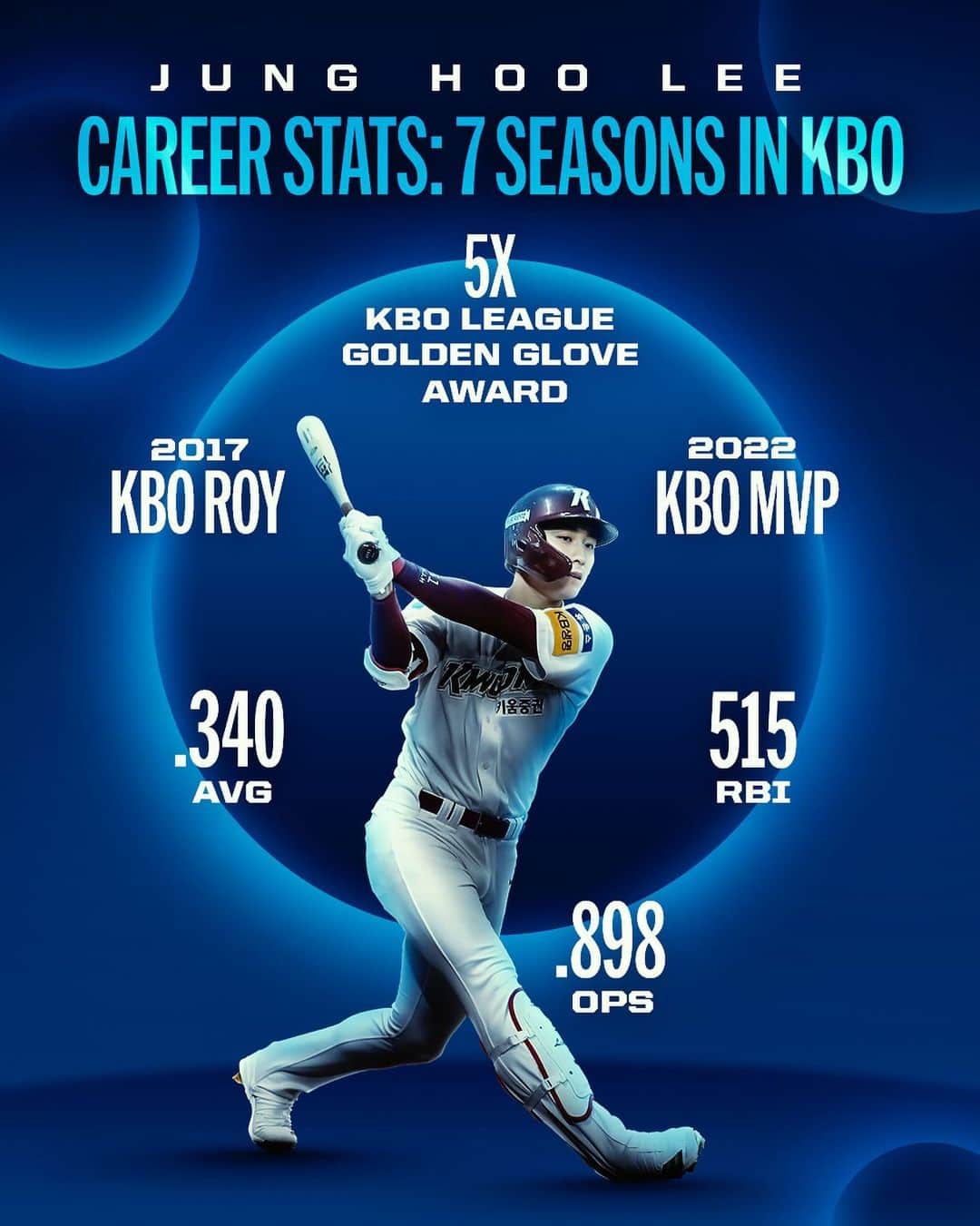 MLBのインスタグラム：「Former KBO MVP Jung Hoo Lee has reportedly been posted by the Kiwoom Heroes.  Where will the 25-year-old outfielder land?」