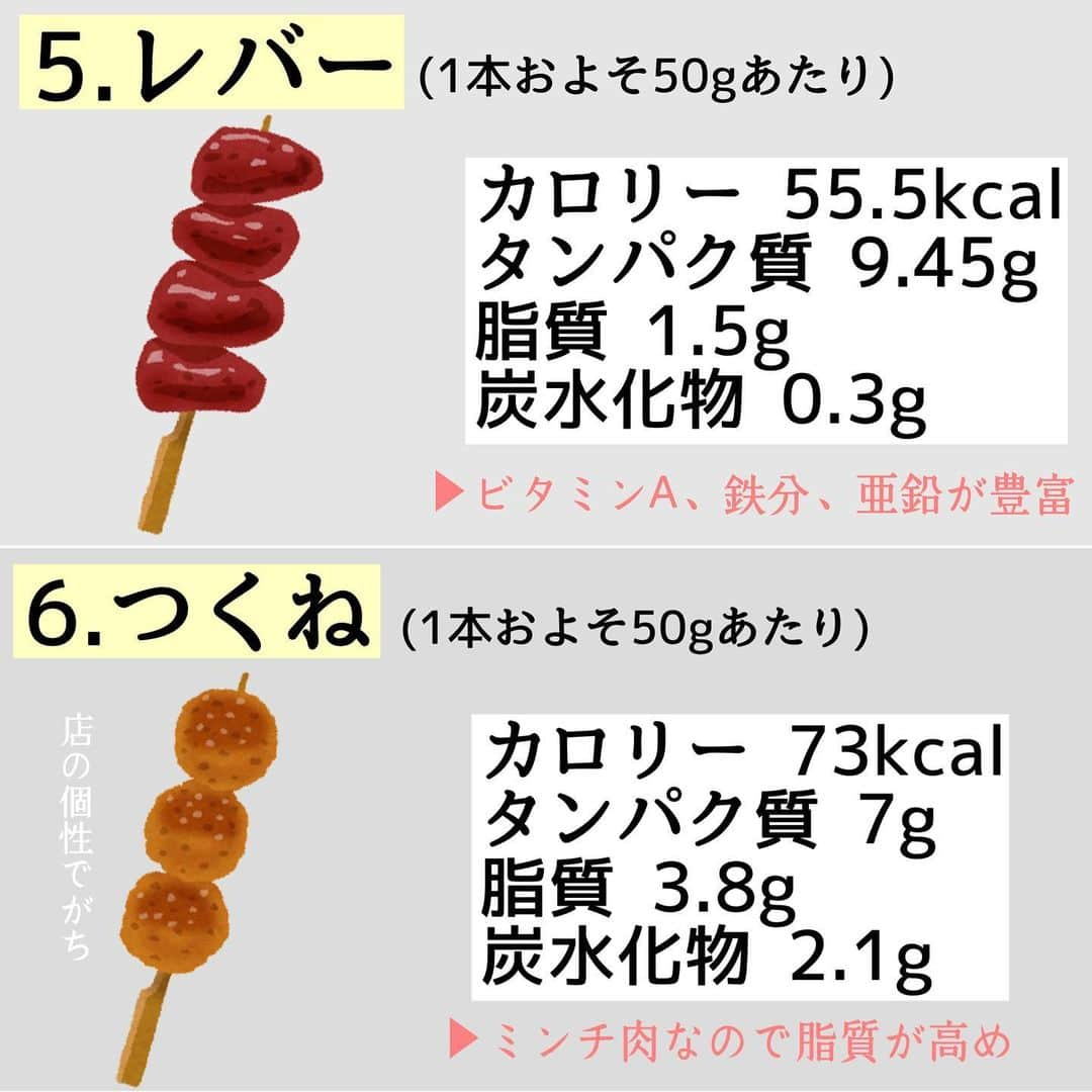 MariIryuさんのインスタグラム写真 - (MariIryuInstagram)「\ ダイエット中でもおすすめの焼き鳥ランキング🐓 / 痩せる方法をもっとみる▶︎ @marty2367 ⁡ 1年半で40kg痩せたマーティーです🩵 はじめましての方、一緒にダイエット&体質改善頑張るぞって方はぜひいいね&フォロー、保存してくださると更新の励みになります🥺💕 ⁡ ⁡ 今回のポイント_____✍🏼 ⚫︎ダイエット中の飲み会なら焼き鳥屋さんへGo！ ⚫︎焼き鳥の1串あたりの量は店により異なる。 ⚫︎おおよそ30g〜50gの間が基本。そのため皮以外は50gで算出したものをご紹介しています。 ⚫︎全て塩を前提、タレは避けるのがおすすめ ⚫︎鳥貴族さんの「鳥貴族焼き」だけは60gはあると思いますので栄養成分表示はHPを参考に。 ⁡ より詳しくはブログにて解説します🙏 🔗ブログのURLはプロフに貼ってます💻 ————————————————————— 🐰🌈2023年オンライン生募集要項🌈🐰 -DM新規問い合わせ特典あり🎁- ⁡ 次回最短は12/8スタート！ ⁡ \ 予約枠受付中 / ☑︎オンラインダイエット3週間&6週間 ☑︎妊活栄養コース3&4週間&6週間 ☑︎コンサルコース6週間&8週間 ※モニター枠は各クラス6週間から受付中 ⁡ お問い合わせ&ご予約は　@marty2367 Instagramのダイレクトメッセージに💌 ⁡ オンラインダイエットは日本全国、世界中どこからでもご参加いただけます☺️(LINEが使えればok!) 年齢制限もございません🙆‍♀️ ⁡ 既往歴、フォロー中の疾患などがあればそちらに合わせて指導内容を調節しております🙏 完全パーソナル食事指導サポートです。 妊活中&さらに減量が必要な場合は妊活栄養コースにご参加ください😌！ ⁡ 現在申し込みで自宅でできるトレーニング動画を受け取れるチャンス🎁有り！ 中目黒で直接パーソナルトレーニングを希望される方は @body_trim_tokyo_personalgym  のDMまでお問い合わせください💌 ————————————————————— #焼き鳥 #焼き鳥ダイエット #やきとり #外食ダイエット #ダイエット #ダイエットメニュー #ダイエット食事 #ダイエット初心者 #花嫁ダイエット #プレ花嫁ダイエット #産後ダイエット #人生最後のダイエット #妊活 #妊活初心者 #妊活ダイエット #オンラインダイエット #オンライン食事指導 #痩せる食事 #痩せる方法 #パーソナルジム東京 #パーソナルトレーニング #筋トレダイエット」12月4日 17時33分 - marty2367