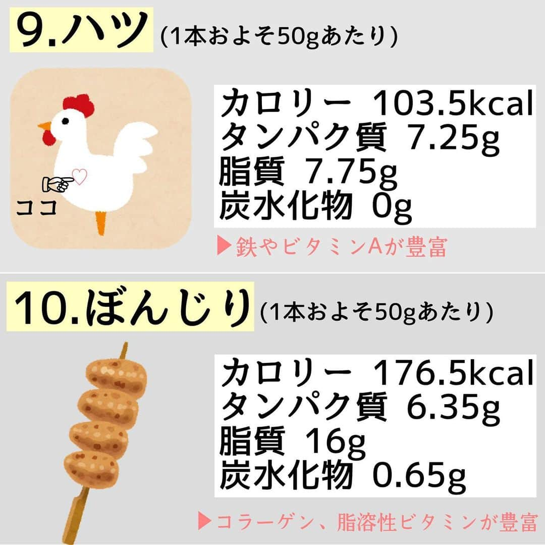 MariIryuさんのインスタグラム写真 - (MariIryuInstagram)「\ ダイエット中でもおすすめの焼き鳥ランキング🐓 / 痩せる方法をもっとみる▶︎ @marty2367 ⁡ 1年半で40kg痩せたマーティーです🩵 はじめましての方、一緒にダイエット&体質改善頑張るぞって方はぜひいいね&フォロー、保存してくださると更新の励みになります🥺💕 ⁡ ⁡ 今回のポイント_____✍🏼 ⚫︎ダイエット中の飲み会なら焼き鳥屋さんへGo！ ⚫︎焼き鳥の1串あたりの量は店により異なる。 ⚫︎おおよそ30g〜50gの間が基本。そのため皮以外は50gで算出したものをご紹介しています。 ⚫︎全て塩を前提、タレは避けるのがおすすめ ⚫︎鳥貴族さんの「鳥貴族焼き」だけは60gはあると思いますので栄養成分表示はHPを参考に。 ⁡ より詳しくはブログにて解説します🙏 🔗ブログのURLはプロフに貼ってます💻 ————————————————————— 🐰🌈2023年オンライン生募集要項🌈🐰 -DM新規問い合わせ特典あり🎁- ⁡ 次回最短は12/8スタート！ ⁡ \ 予約枠受付中 / ☑︎オンラインダイエット3週間&6週間 ☑︎妊活栄養コース3&4週間&6週間 ☑︎コンサルコース6週間&8週間 ※モニター枠は各クラス6週間から受付中 ⁡ お問い合わせ&ご予約は　@marty2367 Instagramのダイレクトメッセージに💌 ⁡ オンラインダイエットは日本全国、世界中どこからでもご参加いただけます☺️(LINEが使えればok!) 年齢制限もございません🙆‍♀️ ⁡ 既往歴、フォロー中の疾患などがあればそちらに合わせて指導内容を調節しております🙏 完全パーソナル食事指導サポートです。 妊活中&さらに減量が必要な場合は妊活栄養コースにご参加ください😌！ ⁡ 現在申し込みで自宅でできるトレーニング動画を受け取れるチャンス🎁有り！ 中目黒で直接パーソナルトレーニングを希望される方は @body_trim_tokyo_personalgym  のDMまでお問い合わせください💌 ————————————————————— #焼き鳥 #焼き鳥ダイエット #やきとり #外食ダイエット #ダイエット #ダイエットメニュー #ダイエット食事 #ダイエット初心者 #花嫁ダイエット #プレ花嫁ダイエット #産後ダイエット #人生最後のダイエット #妊活 #妊活初心者 #妊活ダイエット #オンラインダイエット #オンライン食事指導 #痩せる食事 #痩せる方法 #パーソナルジム東京 #パーソナルトレーニング #筋トレダイエット」12月4日 17時33分 - marty2367