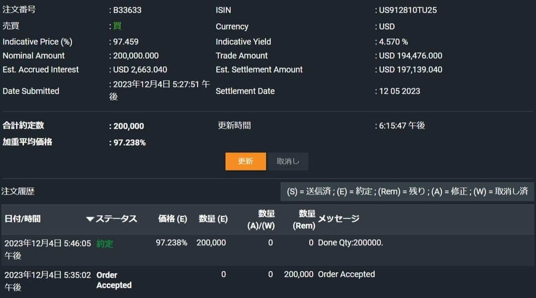 与沢翼さんのインスタグラム写真 - (与沢翼Instagram)「Standard Charteredの社債を売却しました。  保有、わずか20日。20日分の利息と売却益の合計が、6549.56ドル（約96万円）でした。  価格 96.575 → 99.5 = net +2.925（手数料控除後）  投入19万7697.11ドル → 回収20万4246.67ドル = +6549.56ドル（約96万円）  およそ5か月半分の利払いを、キャピタルゲインとして先回りして回収し、エグジットした形です。  こんな感じで、社債でもキャピタルゲインが出たりします。無税だから、遠慮なく売買できるという部分もありますけどね。  そして、売却した同額（20万ドル分）、直後に米国債を買ってます。利益をもらってから、社債を国債にシフトした形ですね。  今日は1本売って、2本買いましたので純増は1本。 計13本の260万ドル（残高）。  こんな感じで、含み益が出たものは、利益確定しつつ、クレジットリスクを取る個別銘柄から、リスクフリー米国債へ、まずいったんシフトすることにしました。そして、400万ドルの残高を固めてから、その後で、そのときの気分もあるでしょうけど、ハイイールドとか、発行体与信低下で売られた債券を拾うなど、新しいこと、もうちょっと突っ込んだことを追加的にやり始めるかもしれません。」12月4日 19時31分 - tsubasayozawa