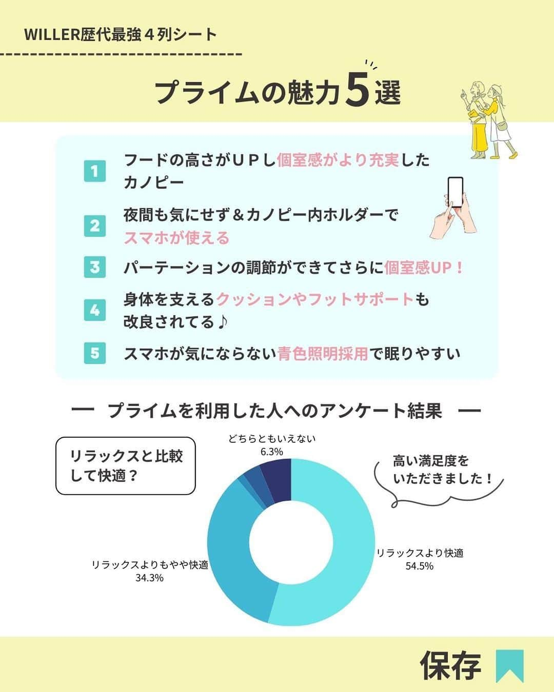 WILLER_TRAVELさんのインスタグラム写真 - (WILLER_TRAVELInstagram)「「プライム」とコメントをすると、プライムの最安値情報のURLが送られてくるよ🚌✨ 是非お得に旅をしてみてね😌  本日は・・・ 安くて快適な深夜バスを探している方必見！  東京⇔仙台が2023年12月より夜行便の運行開始！  \ WILLER史上最強の4列シートーprimeー💕 /のご紹介  < プライムの魅力5選 > 1.フードの高さがＵＰし個室感がより充実したカノピー 2.夜間も気にせず＆カノピー内ホルダーでスマホが使える 3.パーテーションの調節ができてさらに個室感UP！ 4.身体を支えるクッションやフットサポートも改良されてる♪ 5.スマホが気にならない青色照明採用で眠りやすい  見返すために保存必須 🔖  ーーーーーーーーーーーーーーーーーーー トレンドスポットや推し活を 思いっきり楽しみたい！ 多忙な女子たちのお得で快適旅を WILLERがサポート🌎🧳  お得なキャンペーン情報や 旅のお役立ち情報はお見逃しなく👀💓  旅の予約はプロフィール欄へ🎫 @willer_travel ーーーーーーーーーーーーーーーーーーー  ＃#willer #willertravel #willerexpress #ウィラー #ウィラートラベル  #夜行バス  #夜行バスの旅  #高速バス  #高速バスの旅  #バス旅行  #バス旅 #バスシート #プライム」12月4日 19時51分 - willer_travel