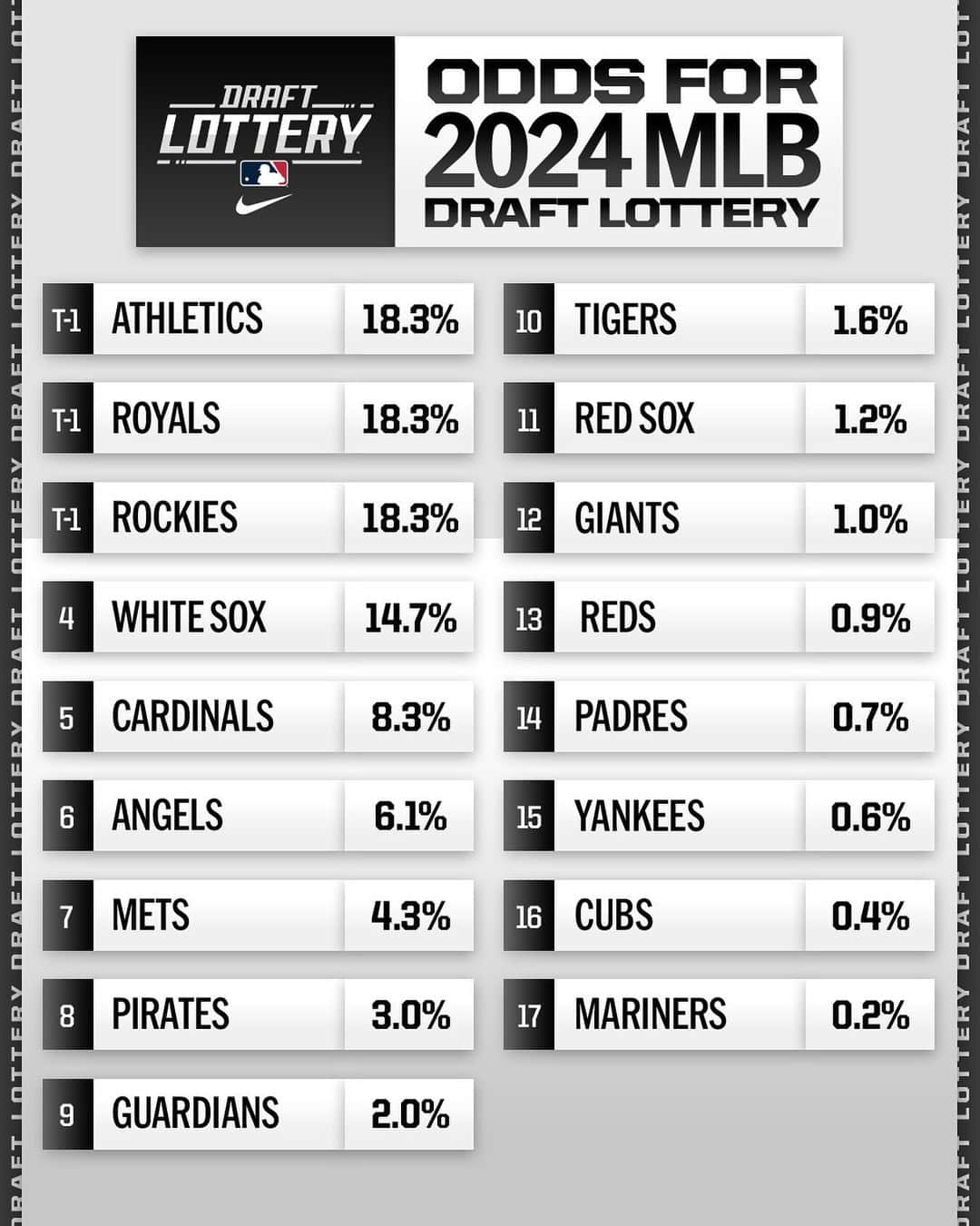 MLBのインスタグラム：「May the odds be ever in your favor. 🍀」