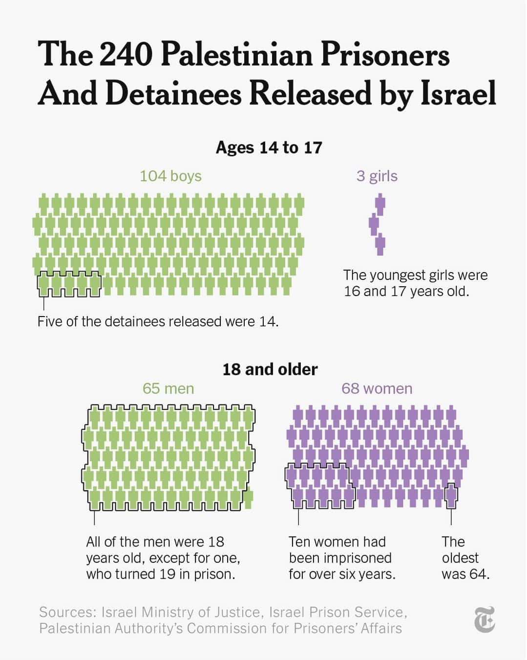 ニューヨーク・タイムズのインスタグラム：「Israel released a total of 240 Palestinian prisoners and detainees in exchange for 105 hostages freed by Hamas during a weeklong pause in hostilities, an arrangement that diplomats had tried to extend before it collapsed into fighting on Friday morning.  A New York Times analysis of data on the Palestinians released showed that a majority of them had not been convicted of a crime. There were 107 teenagers under 18, including three girls. Another 66 teenagers were 18 years old. The oldest person released was a 64-year-old woman.  Tap the link in our bio to read more about the people released and for the latest on the Israel-Hamas war.」