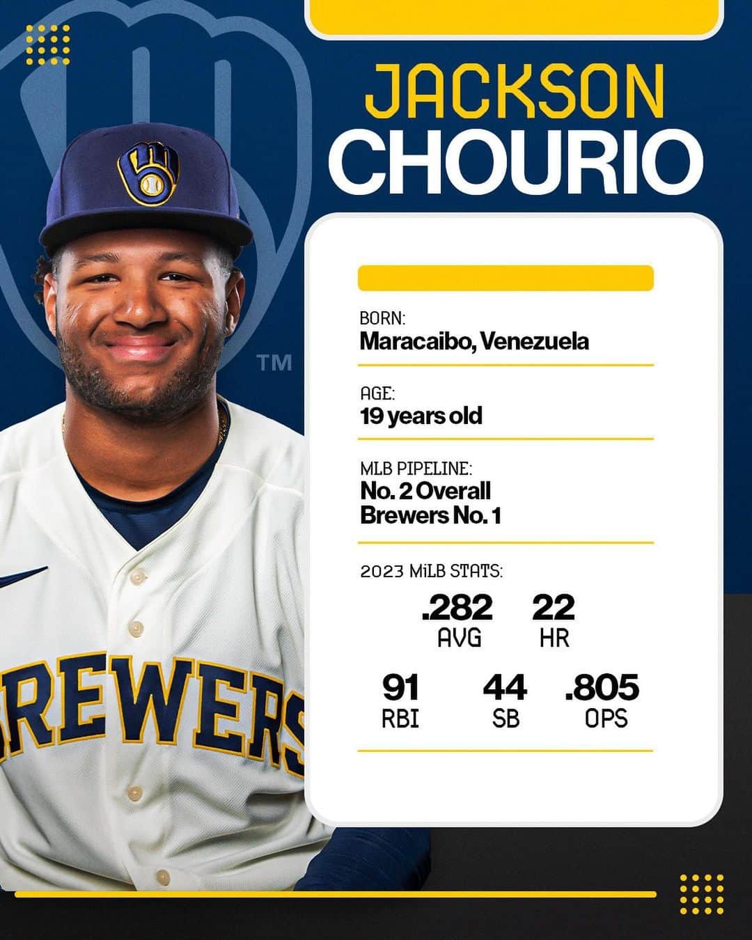 MLBさんのインスタグラム写真 - (MLBInstagram)「Get to know @Brewers top prospect Jackson Chourio, who just inked an 8-year contract extension.」12月5日 4時48分 - mlb