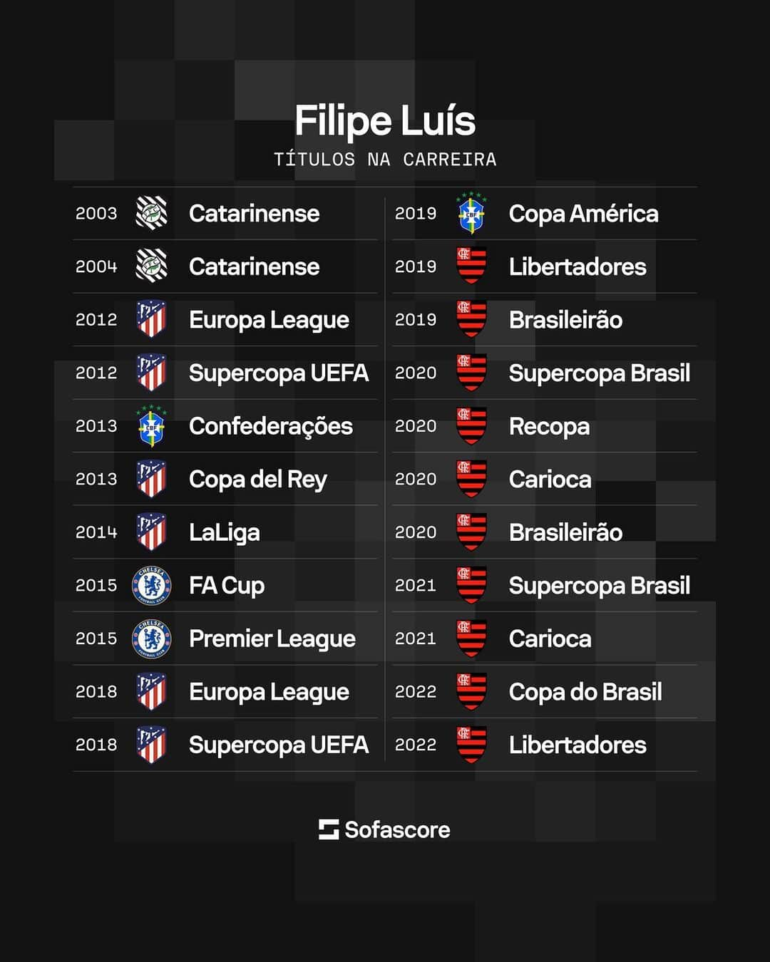 フィリペ・ルイスさんのインスタグラム写真 - (フィリペ・ルイスInstagram)「Filipe Luís marcou história no futebol! 👏👏  Ele é o lateral-esquerdo com a maior Nota Sofascore no Brasileirão, na LaLiga e na Champions League em toda a nossa base de dados! 🔥🔥」12月5日 7時32分 - filipeluis