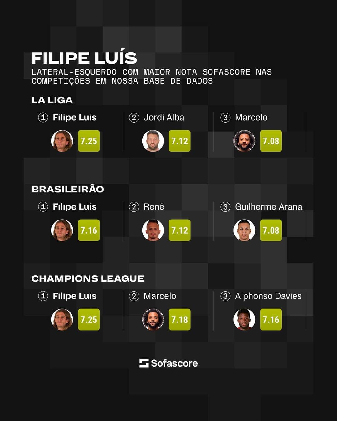 フィリペ・ルイスさんのインスタグラム写真 - (フィリペ・ルイスInstagram)「Filipe Luís marcou história no futebol! 👏👏  Ele é o lateral-esquerdo com a maior Nota Sofascore no Brasileirão, na LaLiga e na Champions League em toda a nossa base de dados! 🔥🔥」12月5日 7時32分 - filipeluis