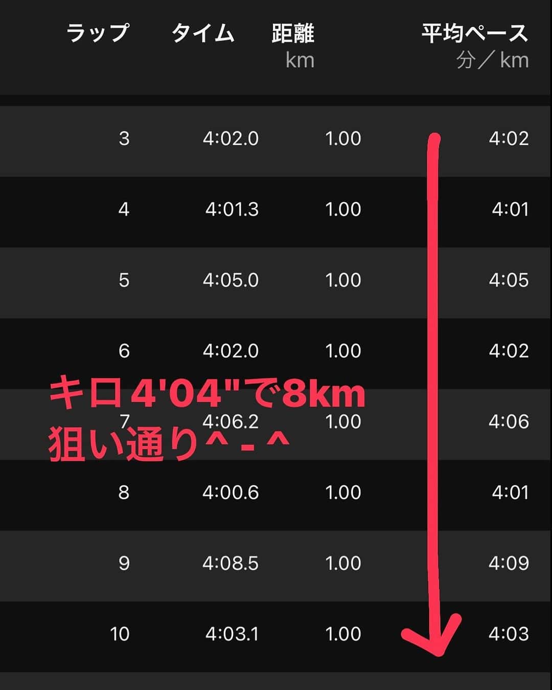 竹谷賢二さんのインスタグラム写真 - (竹谷賢二Instagram)「#閾値 上ペース8km、32分32秒キロ平均4'04"、主観的強度は下がり筋的負担も減少傾向。  5ゾーンだと、5と2の組合せ、4と3の組合せ、進めてきて、#マラソン は4の閾値下で走れるようなペースがターゲット。  先ずはキロ4'15"〜20"で42km走り切ってみて年末 #beyond ではサブスリーペースで走りたい。  #トライアスロン #ランニング #トレーニング #ガーミン #フォアランナー965 #スペシャライズド幕張 #エンデュアライフ」12月6日 14時37分 - tktakeyakenji