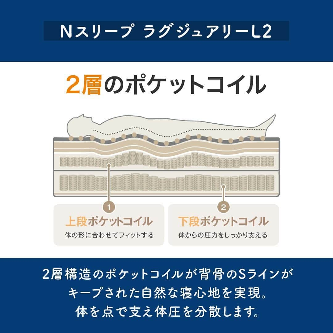 「お、ねだん以上。」ニトリ公式アカウントさんのインスタグラム写真 - (「お、ねだん以上。」ニトリ公式アカウントInstagram)「ニトリが提案する マットレスの選び方🛏  人生の3分の1と言われる大切な眠りの時間。 好みにあったマットレス選びは、快適な睡眠に欠かせません。 今回はニトリがおすすめするマットレスの種類や特徴をご紹介します💁  📌Point1【コイル】 マットレスの種類は大きく分けてコイルとノンコイルの2種類。コイルはスプリングが入っているマットレスで、ノンコイルはスプリングが入っていないマットレスです。 ●ノンコイル 低反発ウレタン、高反発ウレタン、ラテックスなどが代表的。 ●ボンネルコイル スプリングが体を面でしっかり支え、安定感のある寝心地が特徴。 ●ポケットコイル スプリングが個別に包まれており、体の重さや凹凸に合わせて沈む体圧分散性に優れているのが特徴🌟  📌Point2【かたさ】 マットレスのかたさは、寝る時の姿勢や好みによって選びましょう。 ●あお向け寝の方 沈み込みやすい首や腰周りをほどよくサポートするふつうのかたさのマットレスがおすすめ。 ●うつぶせ寝の方 腰のそり返りと首への負担を軽減するかためのマットレスを。 ●横向き寝の方 深く沈み込む部分もしっかりサポートするやわらかめのマットレスを選びましょう。  📌Pick up Items【Nスリープ マットレス】 『Nスリープ』はポケットコイル構造により、「理想の眠り」を追求したニトリ開発のマットレス。 お好みに合わせて、「プレミアム」、「ハード」、「コンフォート」、「ラグジュアリー」の4シリーズをご用意🙌  睡眠にこだわる方に特におすすめしたいのが「ラグジュアリー」シリーズ。交互に並べた高密度コイルで、極上の寝心地を味わえますよ✨  ニトリでは、マットレスの種類やかたさ、サイズに合わせてさまざまな商品を取り揃えています。 自分の寝心地や好みに合った理想のマットレスを見つけるために、ぜひ店頭でお試しください。  ✅#ニトリ #mynitori @nitori_officialのいずれかが付いた投稿はストーリーズにてリポストさせていただくことがございます。みなさまの投稿をお待ちしています😊  ※写真には演出品を含みます。 ※入荷待ちの商品についてはお届けまでに日数をいただく場合がございます。 ※店舗、通販サイトでは展示や在庫がない場合がございます。 ※商品の価格は変動する可能性があります。  #睡眠 #睡眠改善 #ポイント #マットレス #寝具 #マットレス選び」12月6日 17時03分 - nitori_official