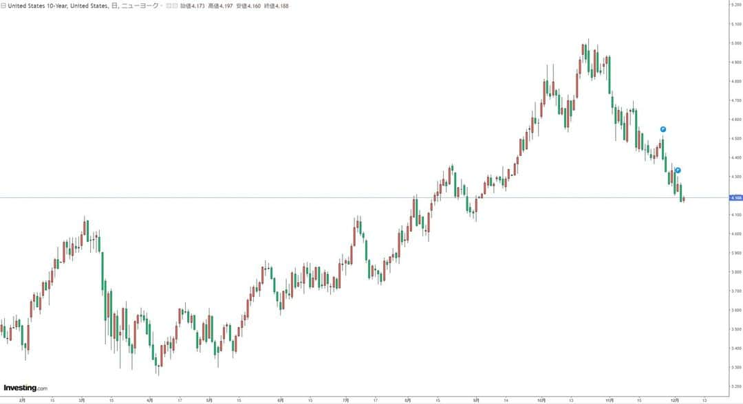 与沢翼さんのインスタグラム写真 - (与沢翼Instagram)「今日は、米国債を1本、追加。 利回り4.125％ 約3％割引購入のため実質4.3％ 満期30年後 これで投資残280万ドル（≒ 4億1244万円） 金利が毎日下がりますね。チャートが落ちてきてるということは、国債が買われ高くなった、ということ。少し反発してくれると、高い利回りで押さえられるんですけどね😓」12月6日 20時09分 - tsubasayozawa