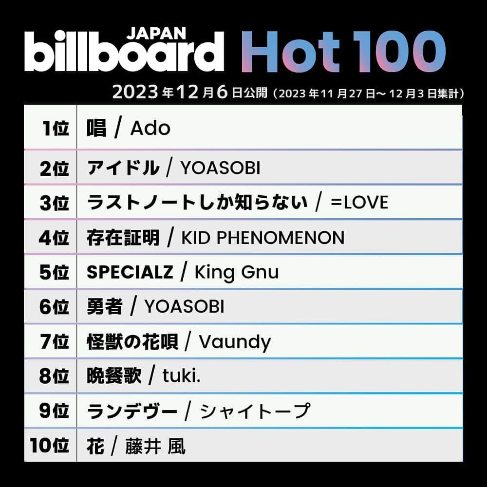 ビルボード・ジャパンさんのインスタグラム写真 - (ビルボード・ジャパンInstagram)「This week’s top 10 🇯🇵✔️ #BillboardJapanHot100 #BillboardJapanHotAlbums ⁡ #Ado #YOASOBI #イコールラブ #KIDPHENOMENON #KingGnu #Vaundy #tuki #シャイトープ #藤井風 #KingGnu #ABCZ #LUNASEA #aespa #SEVENTEEN #ENHYPEN #内田雄馬 #優里」12月7日 23時37分 - billboard_japan