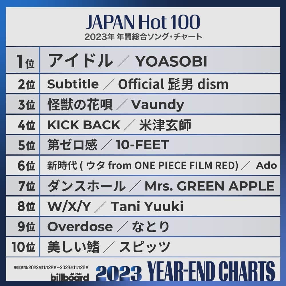 ビルボード・ジャパンのインスタグラム：「🏆Billboard JAPAN Hot 100 of 2023🏆   #YOASOBI #Official髭男dism #Vaundy #米津玄師 #10FEET #Ado #MrsGREENAPPLE #TaniYuuki #なとり #スピッツ」