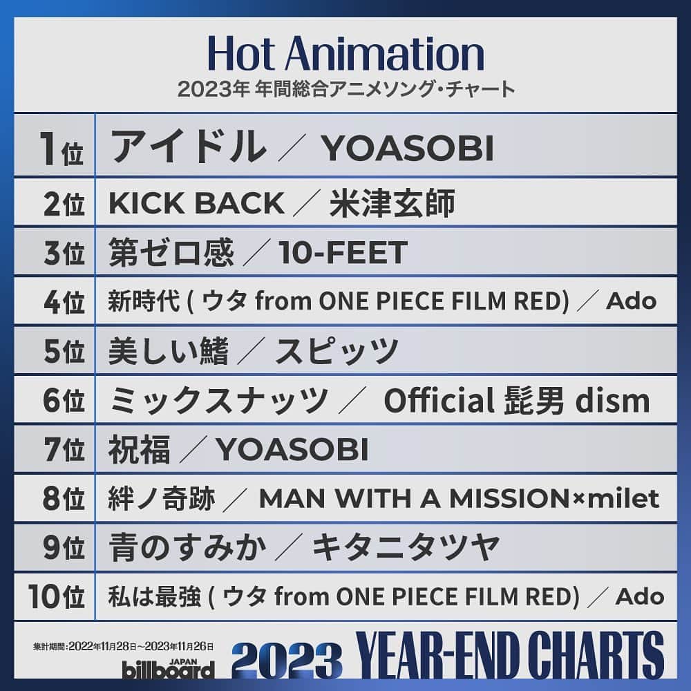 ビルボード・ジャパンのインスタグラム：「🏆Billboard JAPAN Hot Animation of 2023🏆   #YOASOBI #米津玄師 #10FEET #Ado #スピッツ #Official髭男dism #MAN WITH A MISSION #milet #キタニタツヤ」