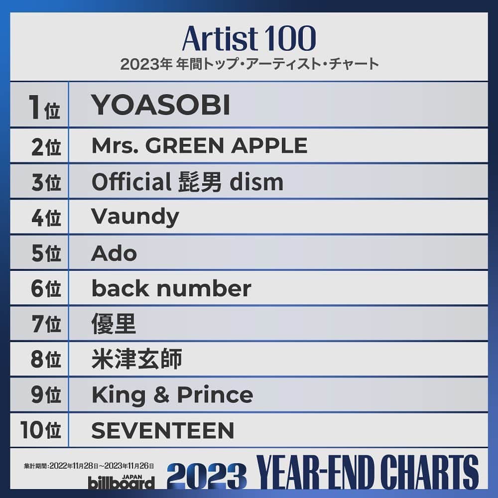 ビルボード・ジャパンのインスタグラム：「🏆Billboard JAPAN Artist 100 of 2023 🏆   #YOASOBI #MrsGREENAPPLE #Official髭男dism #Vaundy #Ado #backnumber #優里 #米津玄師 #KingAndPrince #SEVENTEEN」