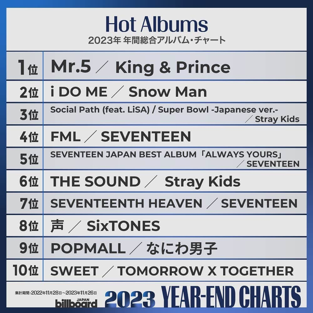 ビルボード・ジャパンさんのインスタグラム写真 - (ビルボード・ジャパンInstagram)「🏆Billboard JAPAN Hot Albums of 2023 🏆   #KingAndPrince #SnowMan #StrayKids #SEVENTEEN #SixTONES #なにわ男子 #tomorrowxtogether」12月8日 5時06分 - billboard_japan