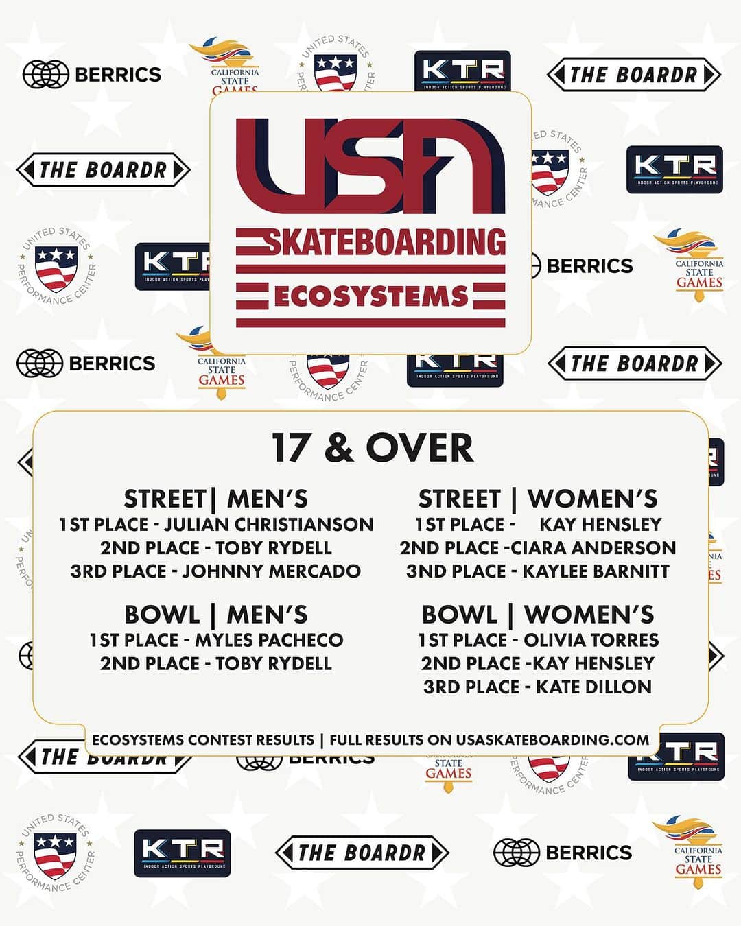 The Berricsさんのインスタグラム写真 - (The BerricsInstagram)「As we move forward with the results for the @usaskateboarding Ecosystems Online Contest, the next division of skaters who placed first and locked in a spot on the USA Skateboarding National Flow team are:   *17 & Over Division :   1) @kayhensleyy - Women’s Street   2) @julianchristianson - Men’s Street   3) @mylespachecoo - Men’s Park   4) @oliviatorres050 - Women’s Park   * Each day this week we will be highlighting the riders placed 1st in their age division & secured a spot on the USA Skateboarding National Flow team for the 23-24 year. The future of skateboarding in the USA is  looking bright! Head over to usaskateboarding.com to view the full results. #skateboardingisfun #berrics #usaskateboarding #ecosystems」12月8日 5時17分 - berrics