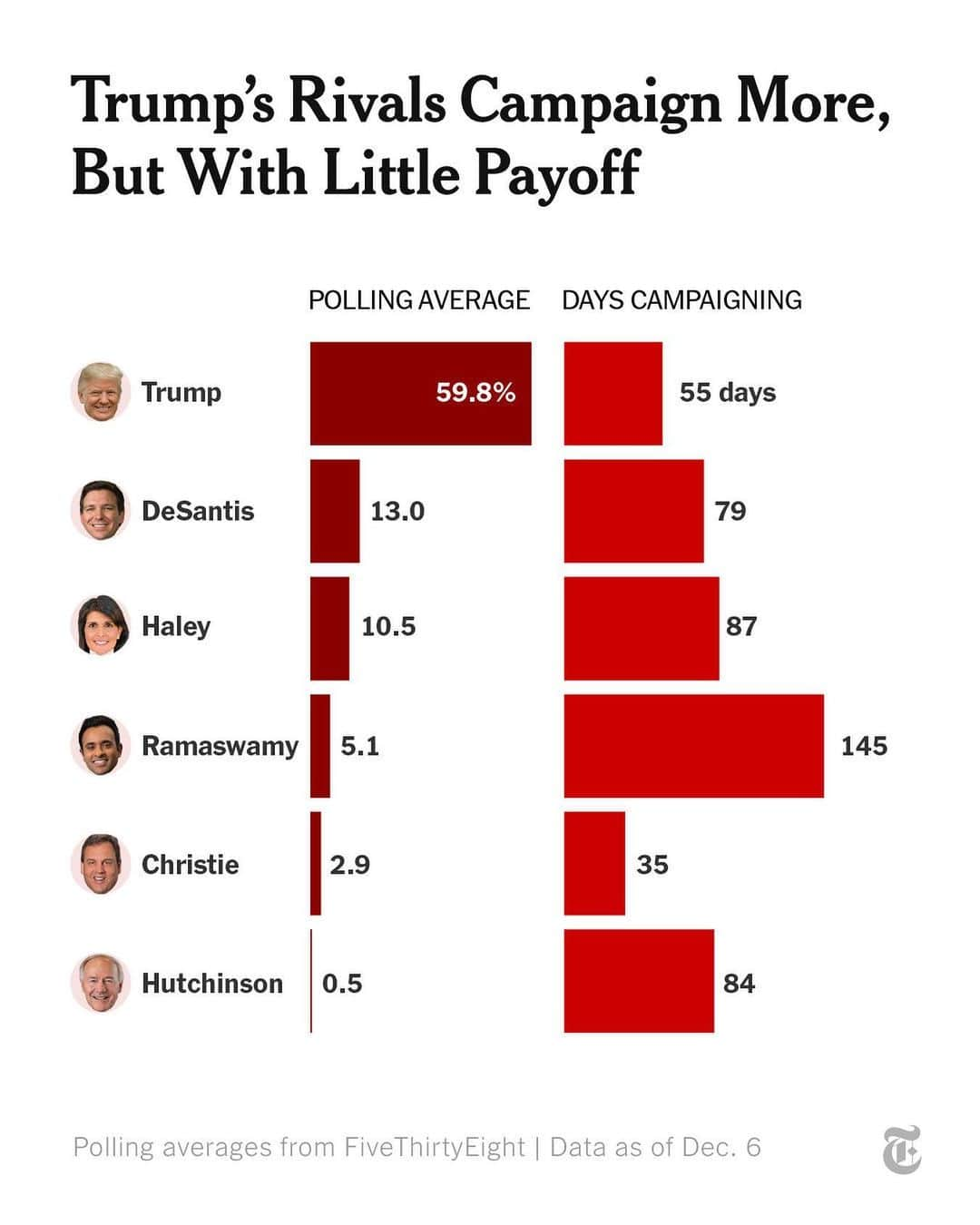 ニューヨーク・タイムズのインスタグラム：「Many of Donald Trump’s rivals have far outpaced him campaigning, in terms of days spent on the trail. But their prolific campaigning has not shifted the dynamics of the race or the polls, which Trump continues to dominate. An analysis by The New York Times shows that who’s on top and who’s at the bottom of the polls is out of sync with who’s been hitting the campaign trail the hardest. As the Republican front-runner, Trump has been one of the most uneven campaigners, while Vivek Ramaswamy, one of the biggest long shots, has been the busiest.  Trump has spent fewer than half the number of days campaigning as Ramaswamy, the Trumpian entrepreneur who has spent the most days campaigning.  Read more about The Times’s findings at the link in our bio.」